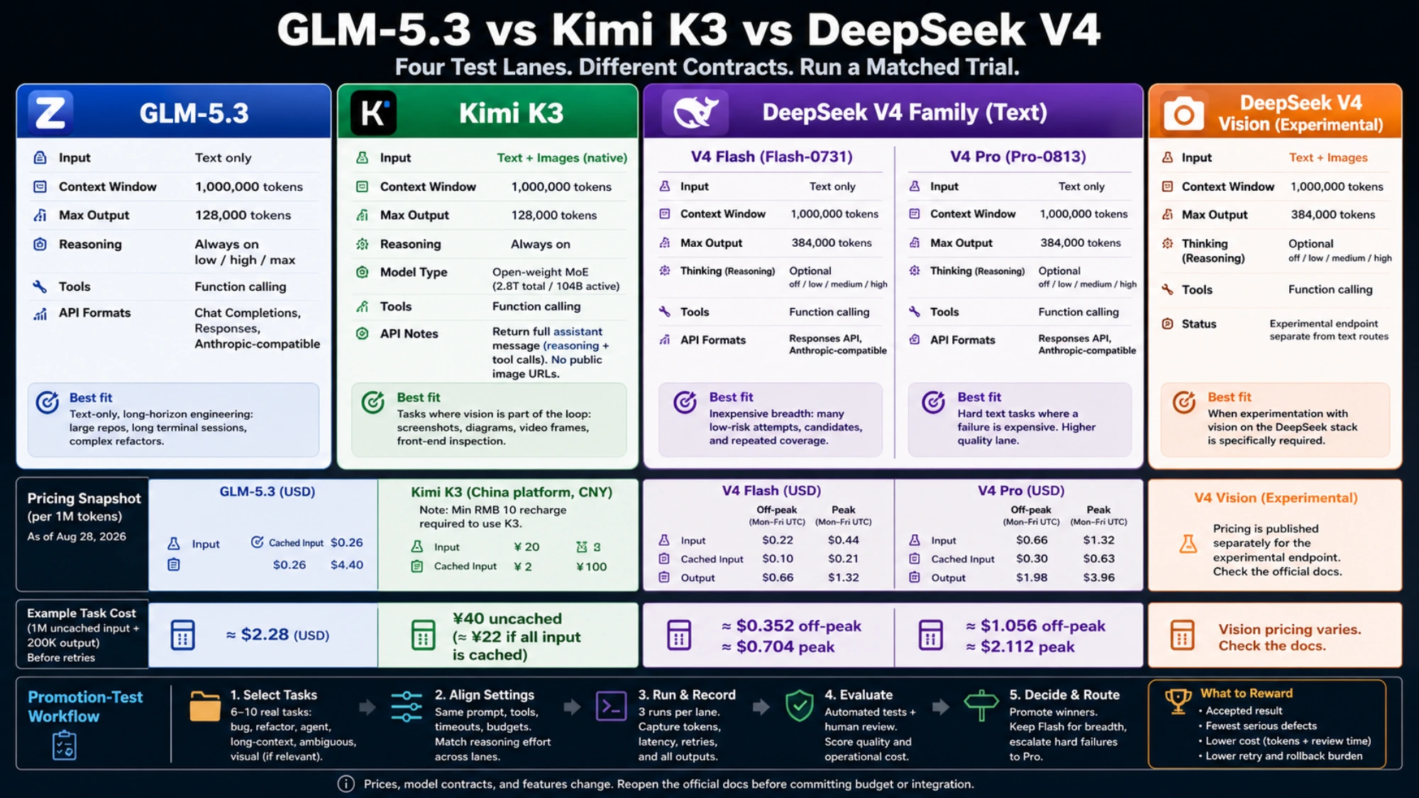 Detailed GLM-5.3, Kimi K3, and DeepSeek V4 route contracts, pricing snapshot, and matched promotion-test workflow