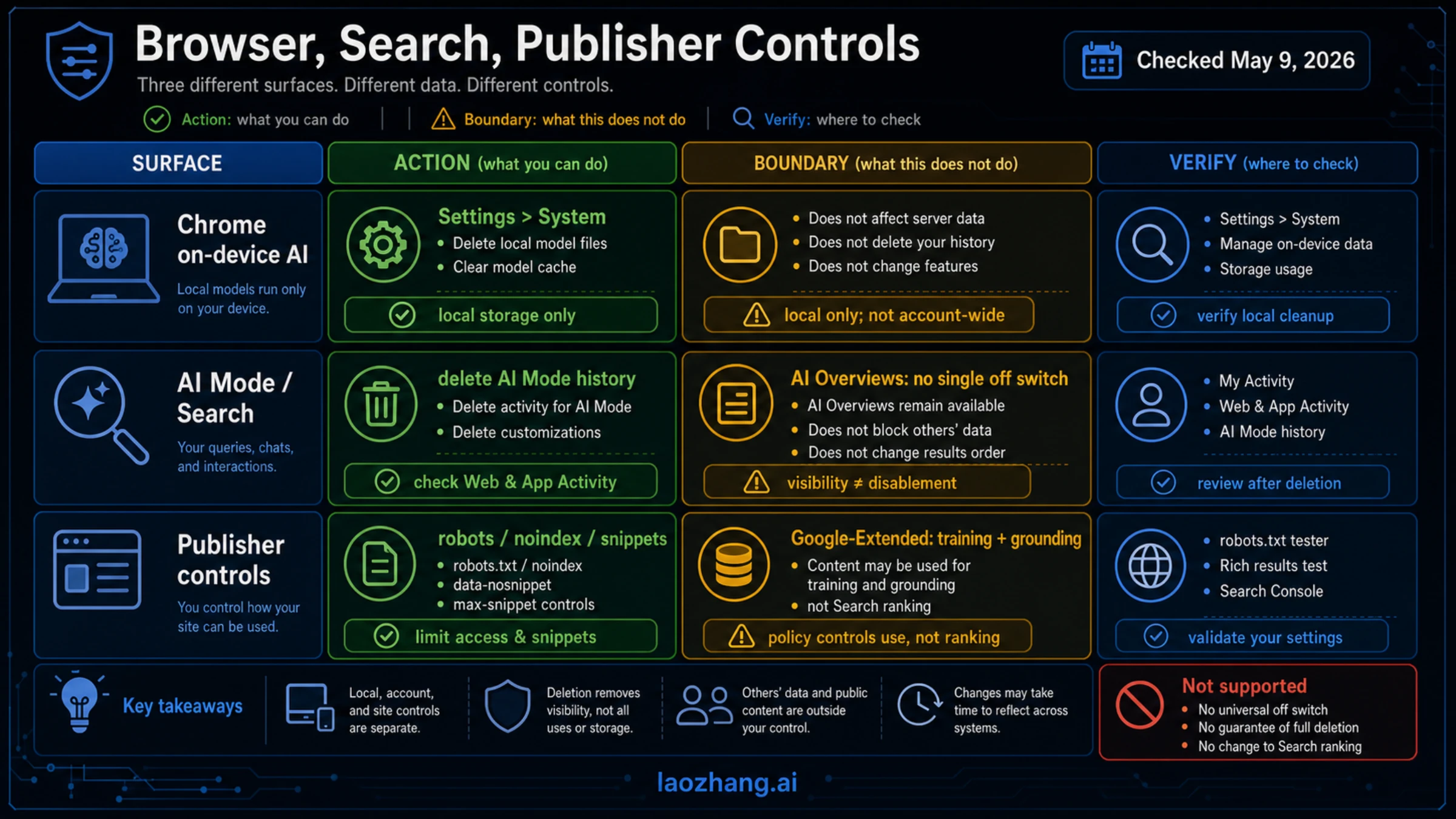 Google AI browser, Search, and publisher controls board separating Chrome local model deletion, AI Mode history, Web and App Activity, robots, noindex, snippets, and Google-Extended