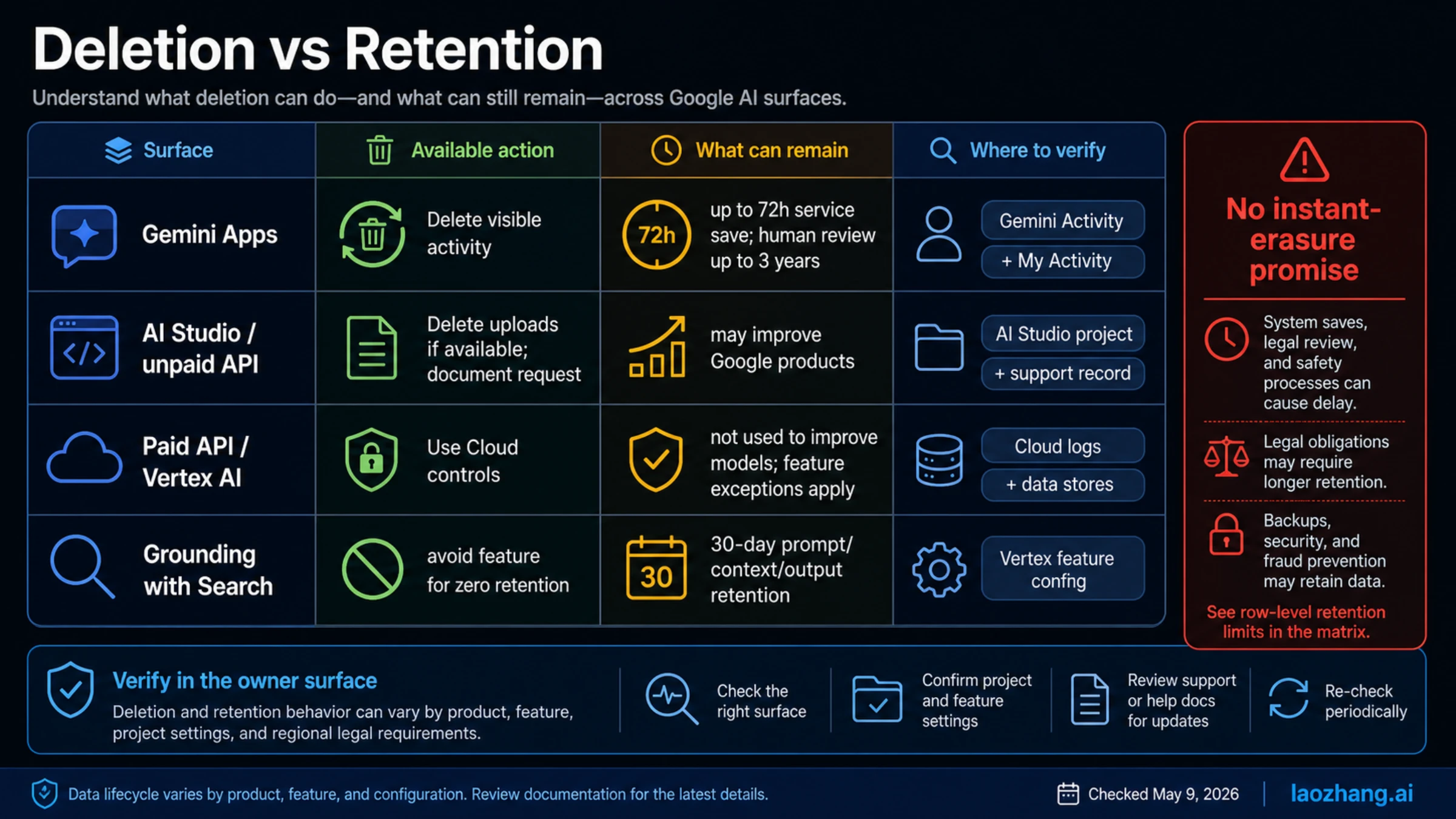 Google AI deletion and retention matrix comparing Gemini Apps, AI Studio, Gemini API, Vertex AI, Grounding with Search, and verification paths