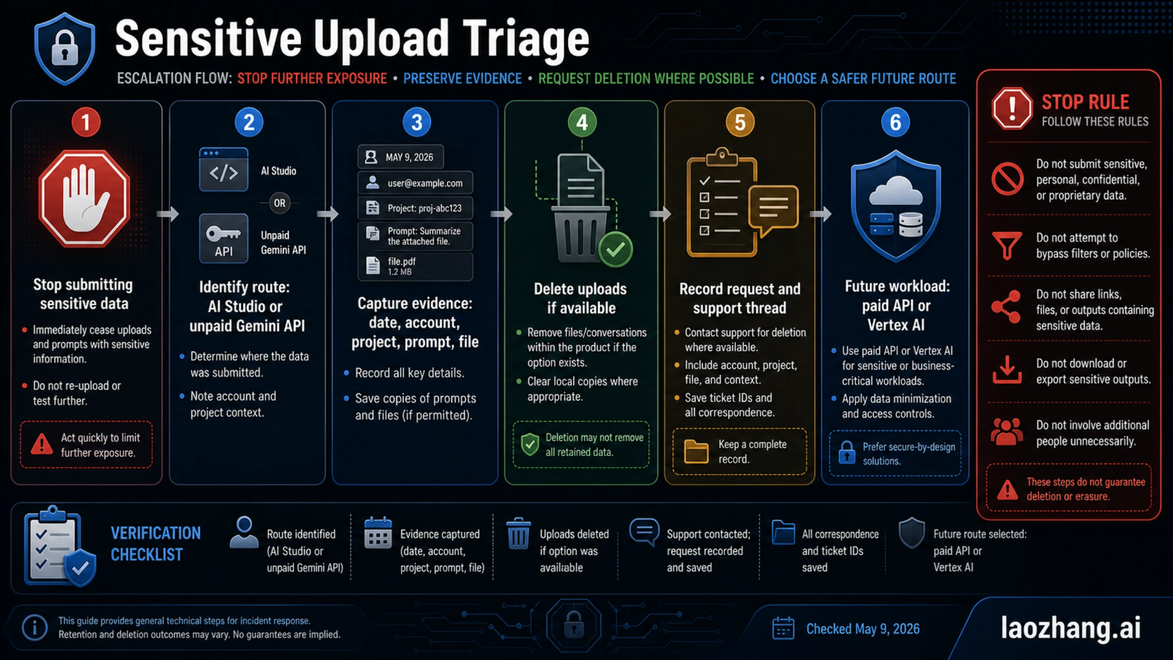 Sensitive upload triage flow for Google AI Studio and unpaid Gemini API showing stop, evidence, deletion request, support record, and future paid route