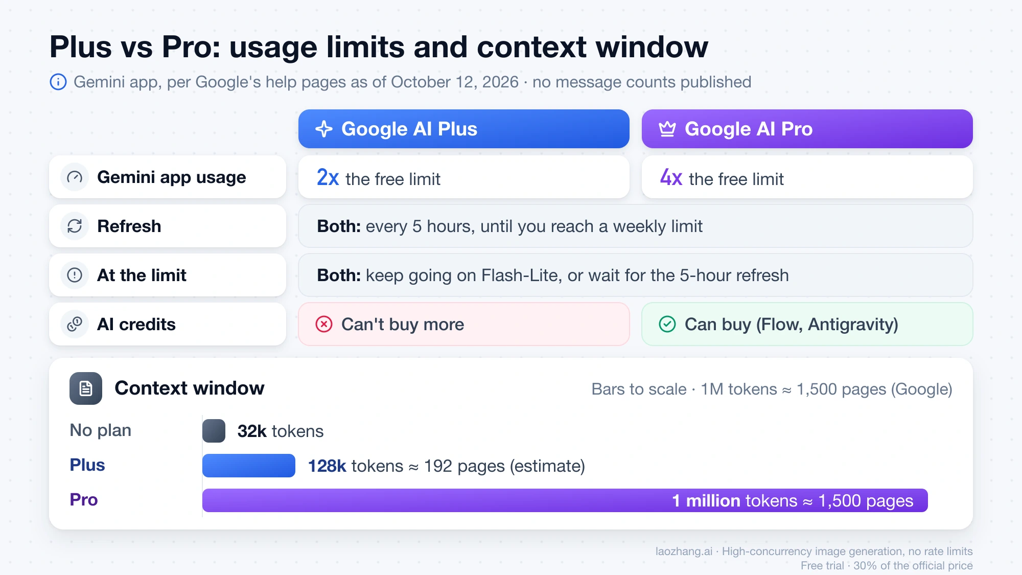 Google AI Plus vs Pro limits: 2x vs 4x the free usage, a 5-hour refresh up to a weekly limit, Flash-Lite at the limit, AI credits only on Pro, and a 128k vs 1 million-token context window