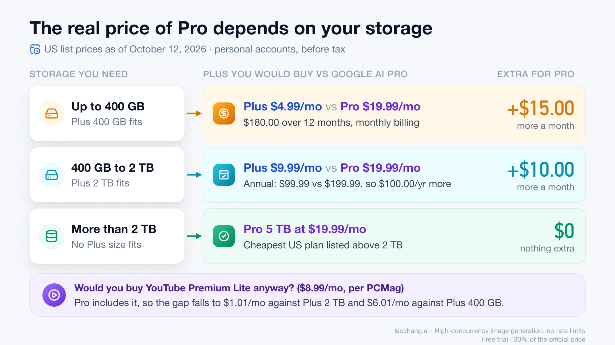 Extra cost of Google AI Pro by storage need as of October 12, 2026 in the US: $15 a month more up to 400 GB, $10 a month more from 400 GB to 2 TB, and nothing extra above 2 TB