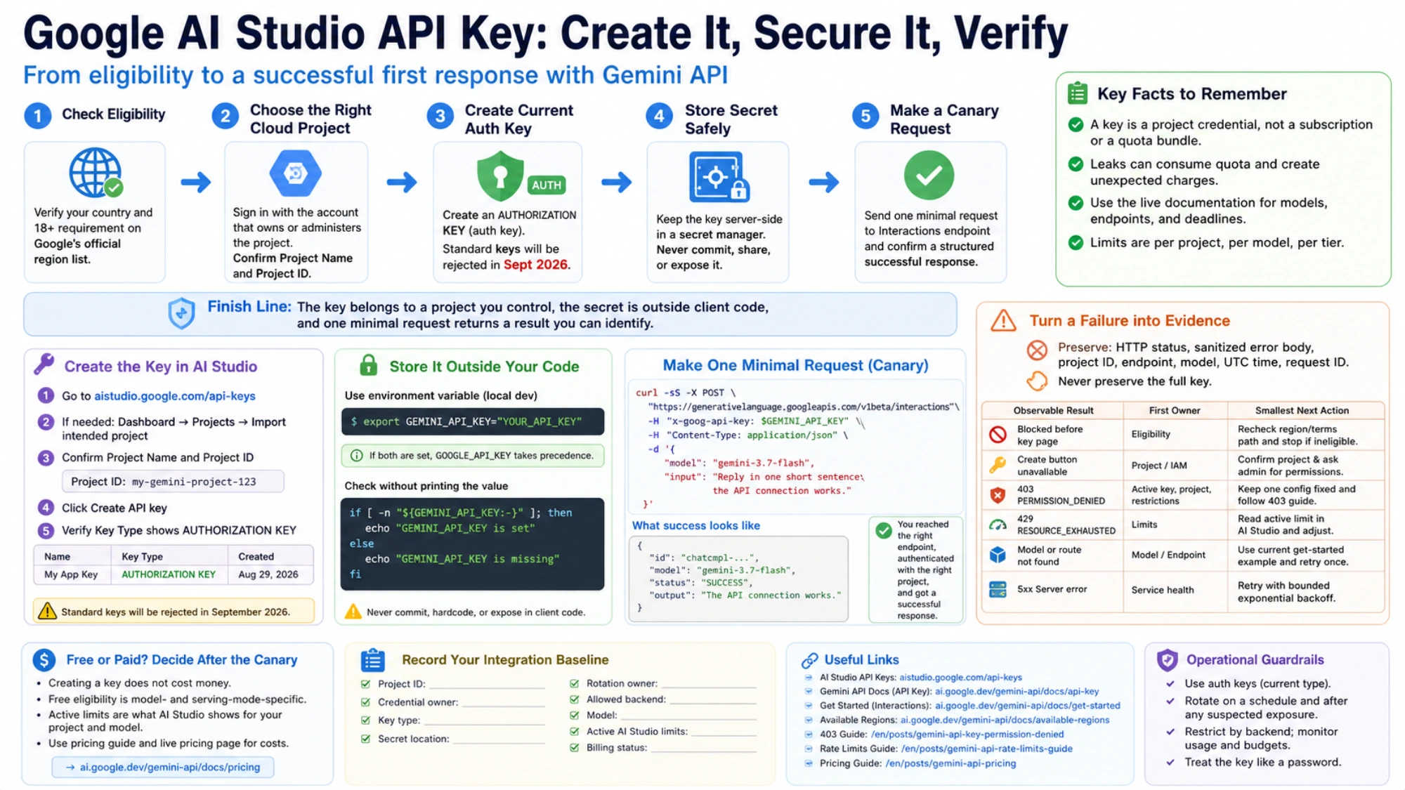 Lifecycle and guardrail checklist for key ownership, security, evidence collection, live limits, billing, and rotation