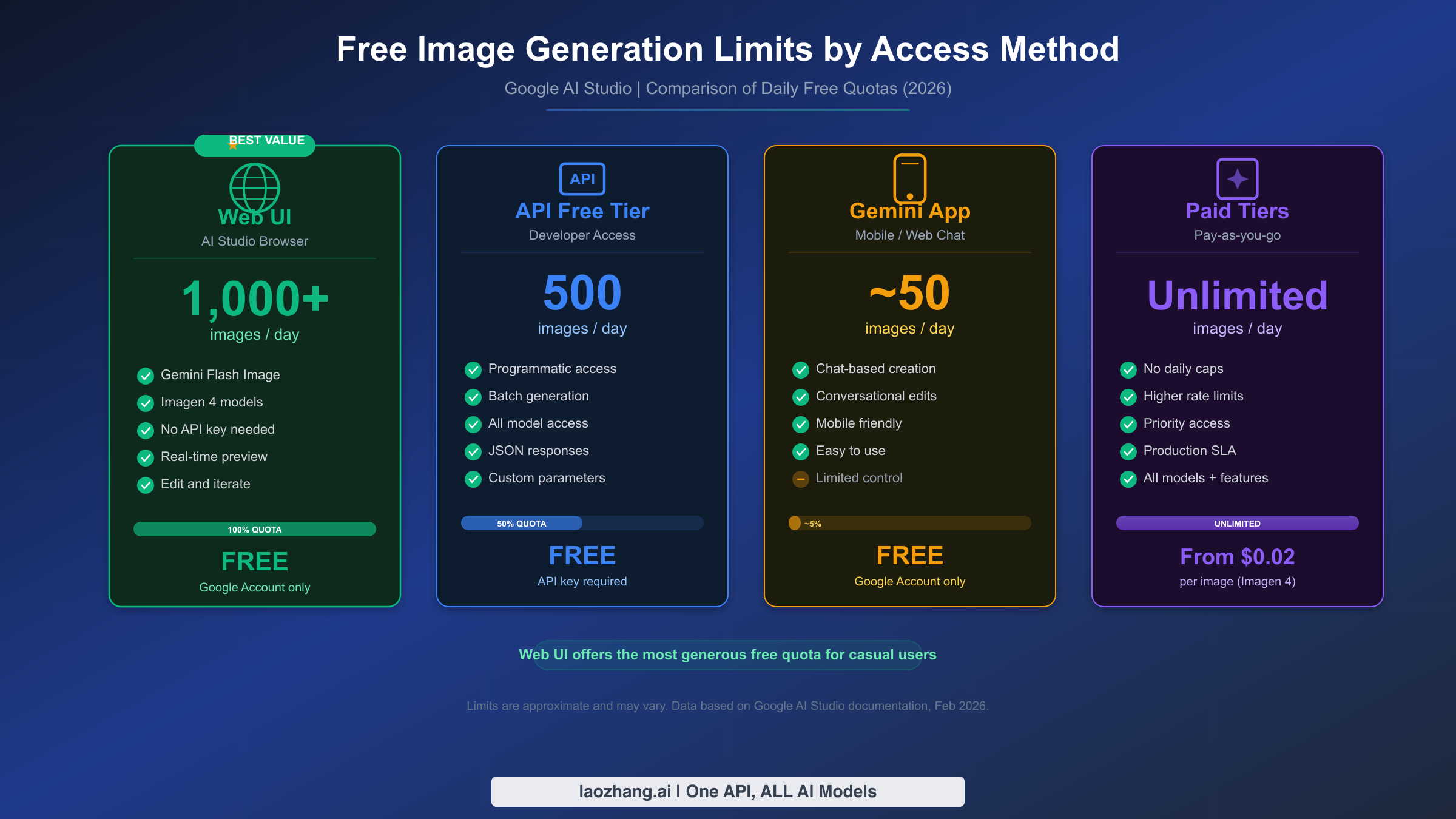 Comparison chart showing free image generation limits across different Google AI Studio access methods including Web UI, API, and Gemini App