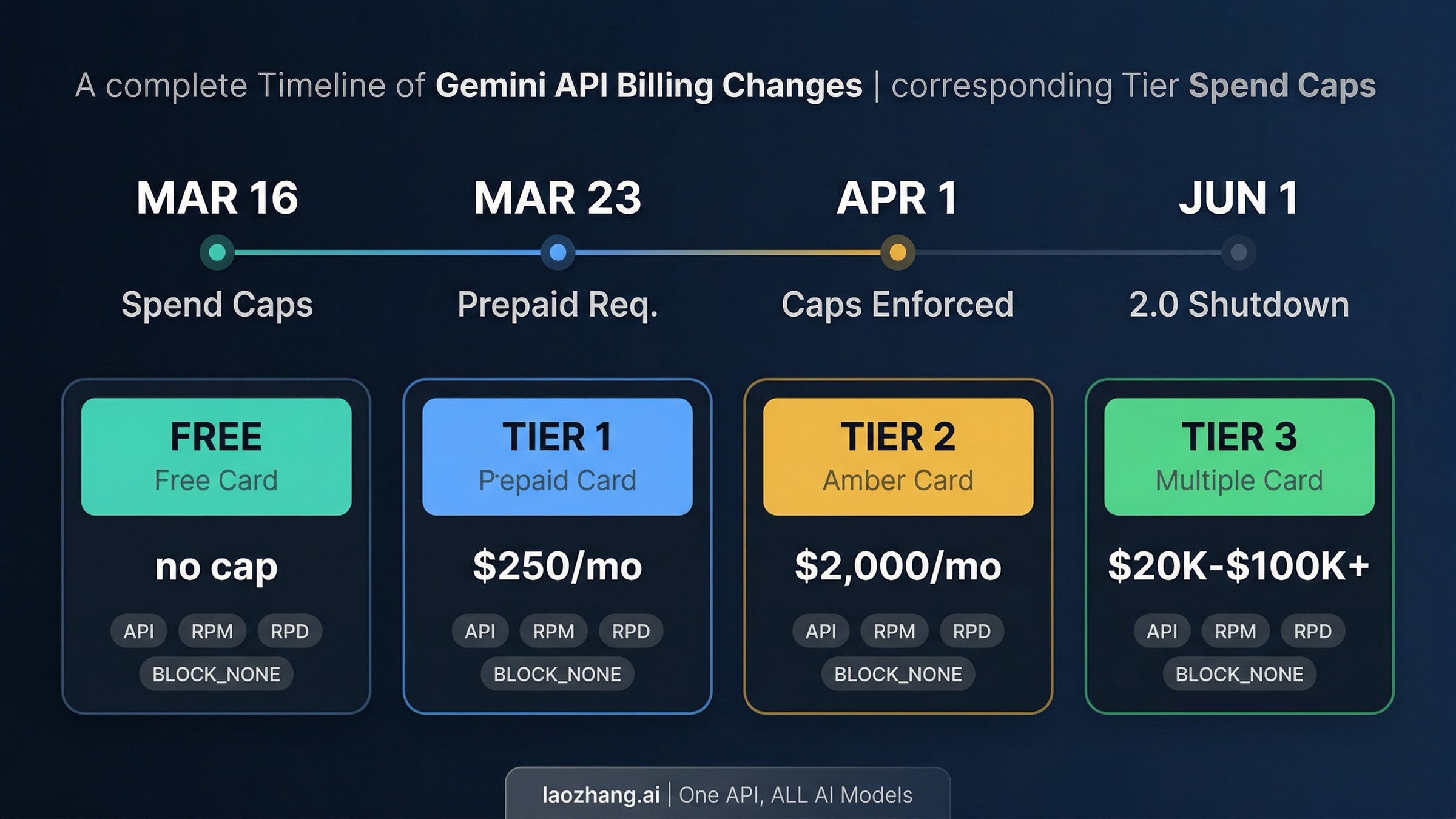 Google Gemini API Billing Tier Changes 2026: Complete Guide to Spend Caps, Prepaid Billing, and Your Action Plan