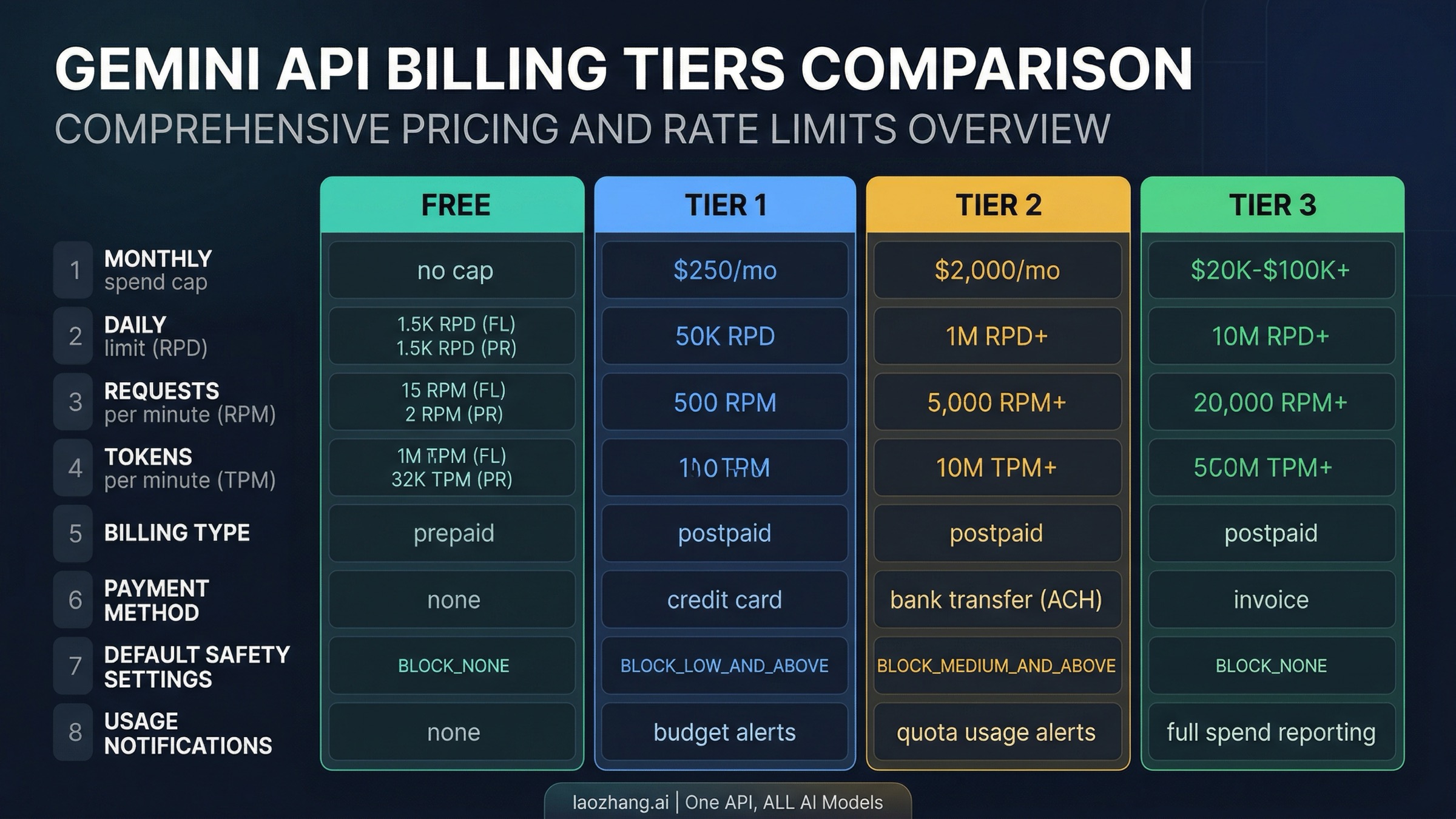 Complete comparison of Gemini API billing tiers showing spend caps, rate limits, and qualification requirements for each tier