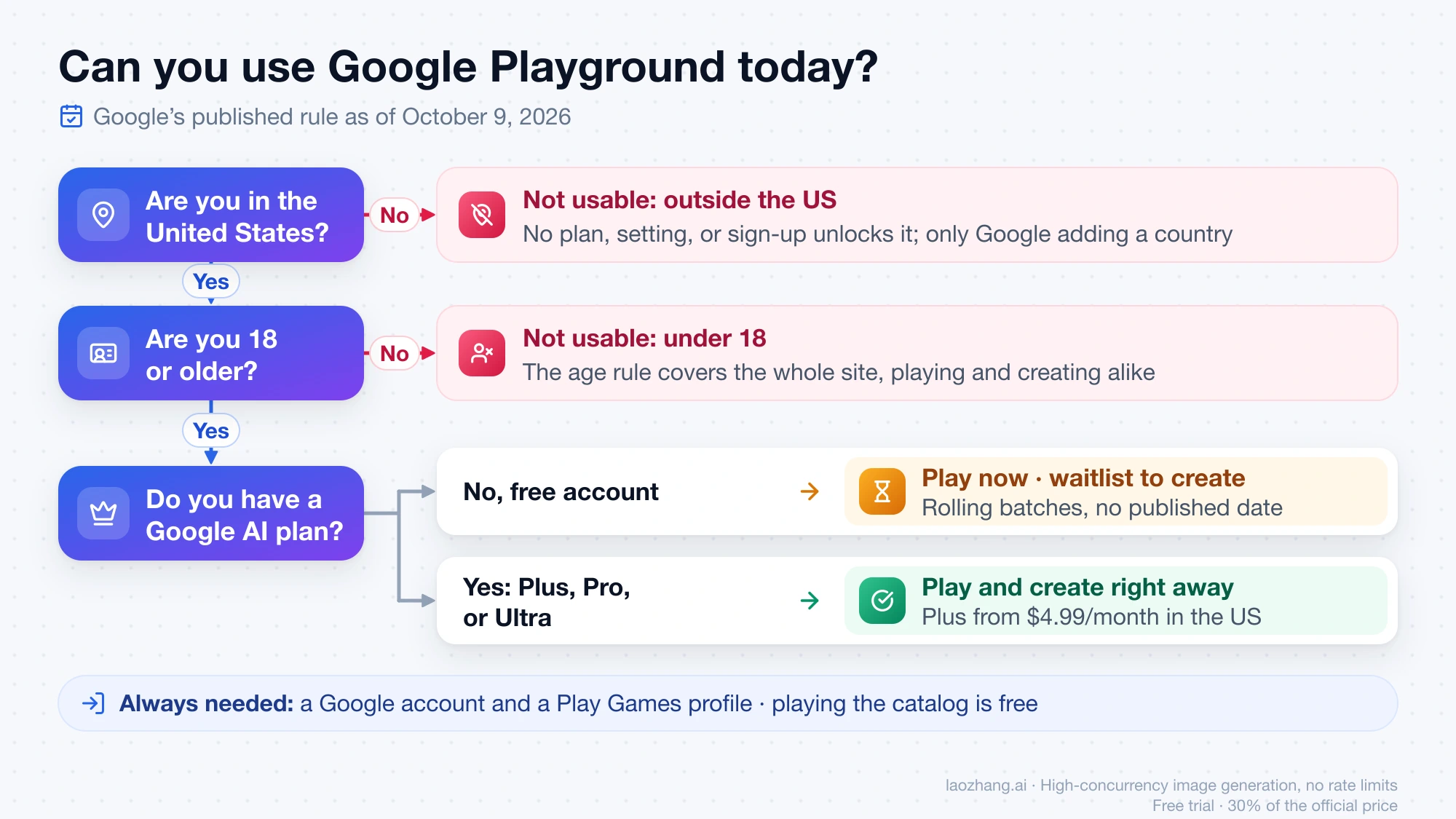 Decision flow: outside the US or under 18 means Playground is not usable; US adults on a free account can play now and join the waitlist to create, while Google AI Plus, Pro, or Ultra subscribers can play and create right away
