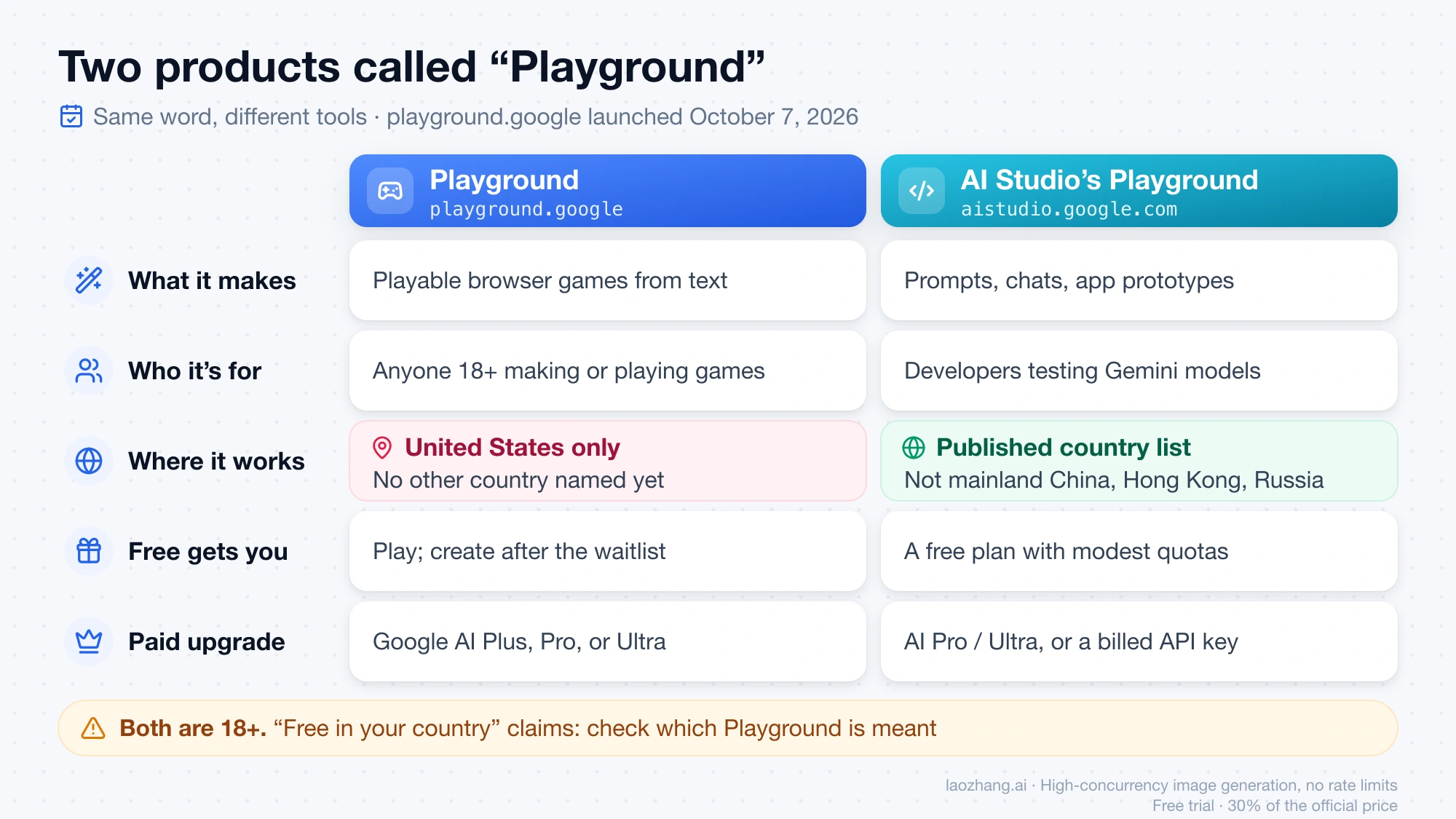 Side-by-side comparison of Google Playground at playground.google, a US-only game maker, and the Playground screen in Google AI Studio, a developer tool available in a published list of countries