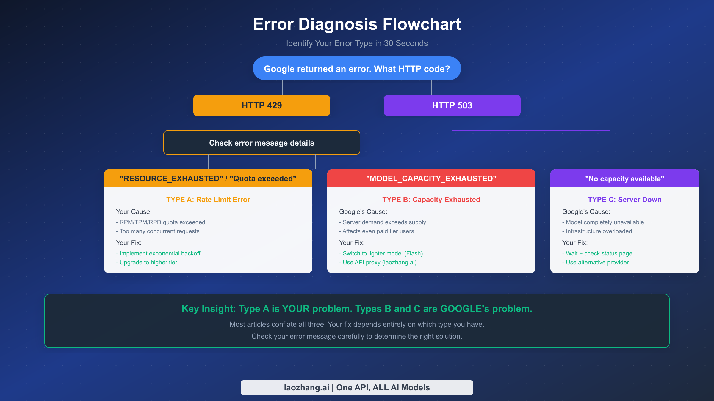 Error diagnosis flowchart showing how to identify 429 rate limit, 429 capacity, and 503 server errors