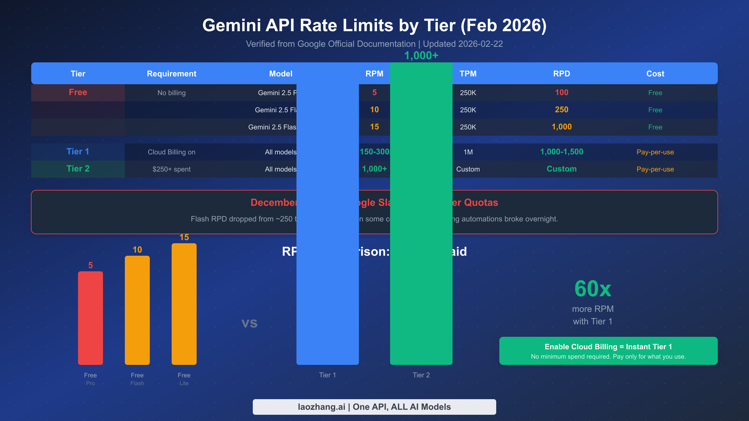 Gemini API rate limits comparison table showing free tier vs paid tier quotas