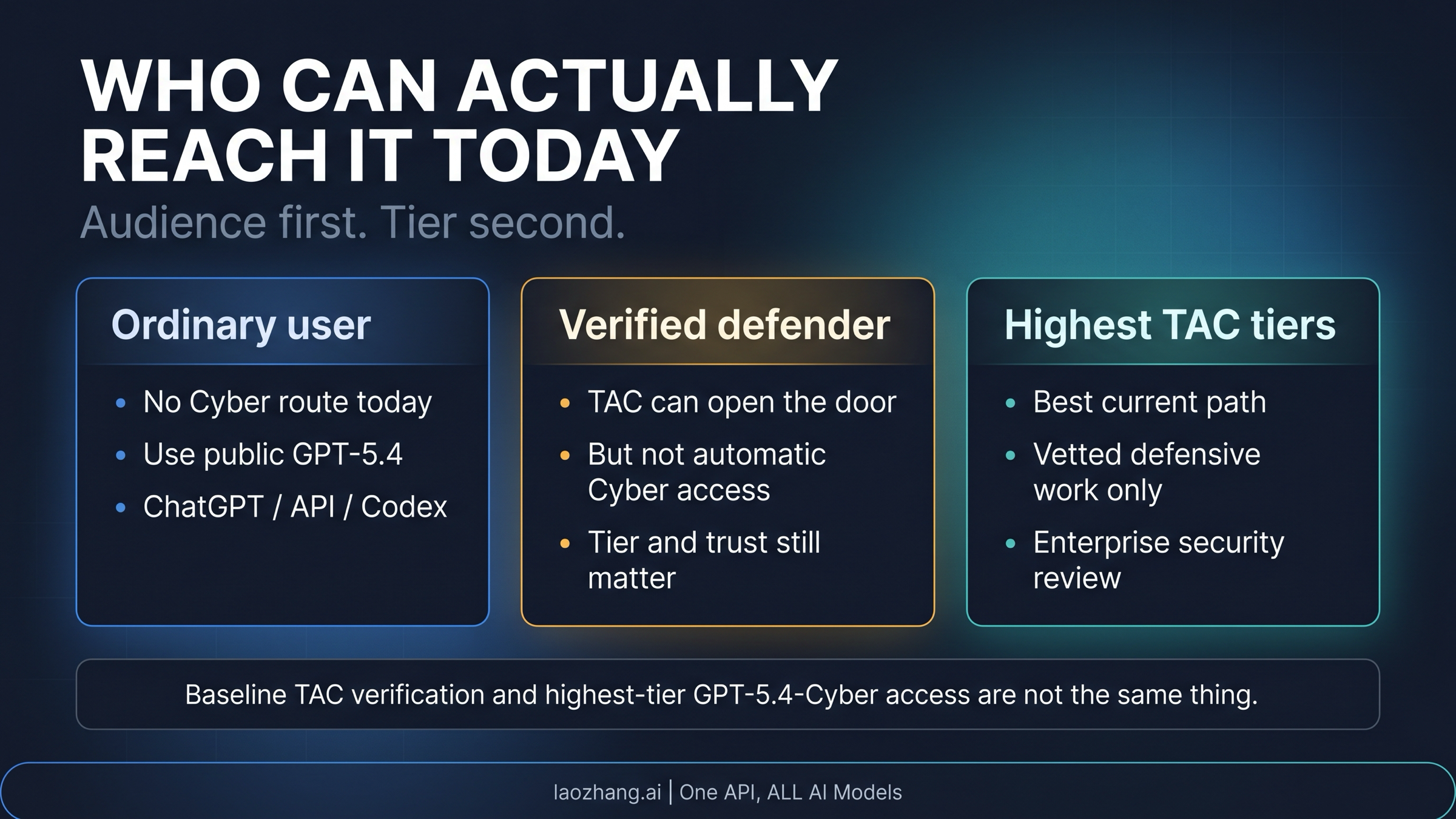 Access-routing board for GPT-5.4-Cyber showing ordinary users, verified defenders, and higher TAC tiers