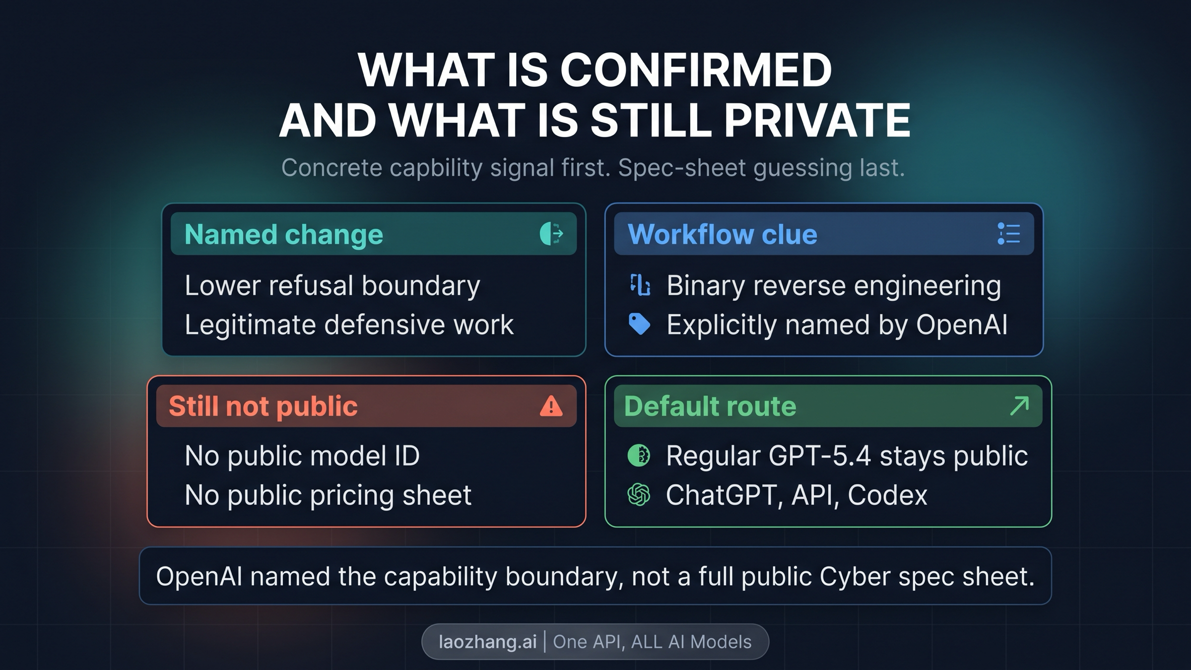 Capability boundary board showing what OpenAI has confirmed about GPT-5.4-Cyber and what remains private