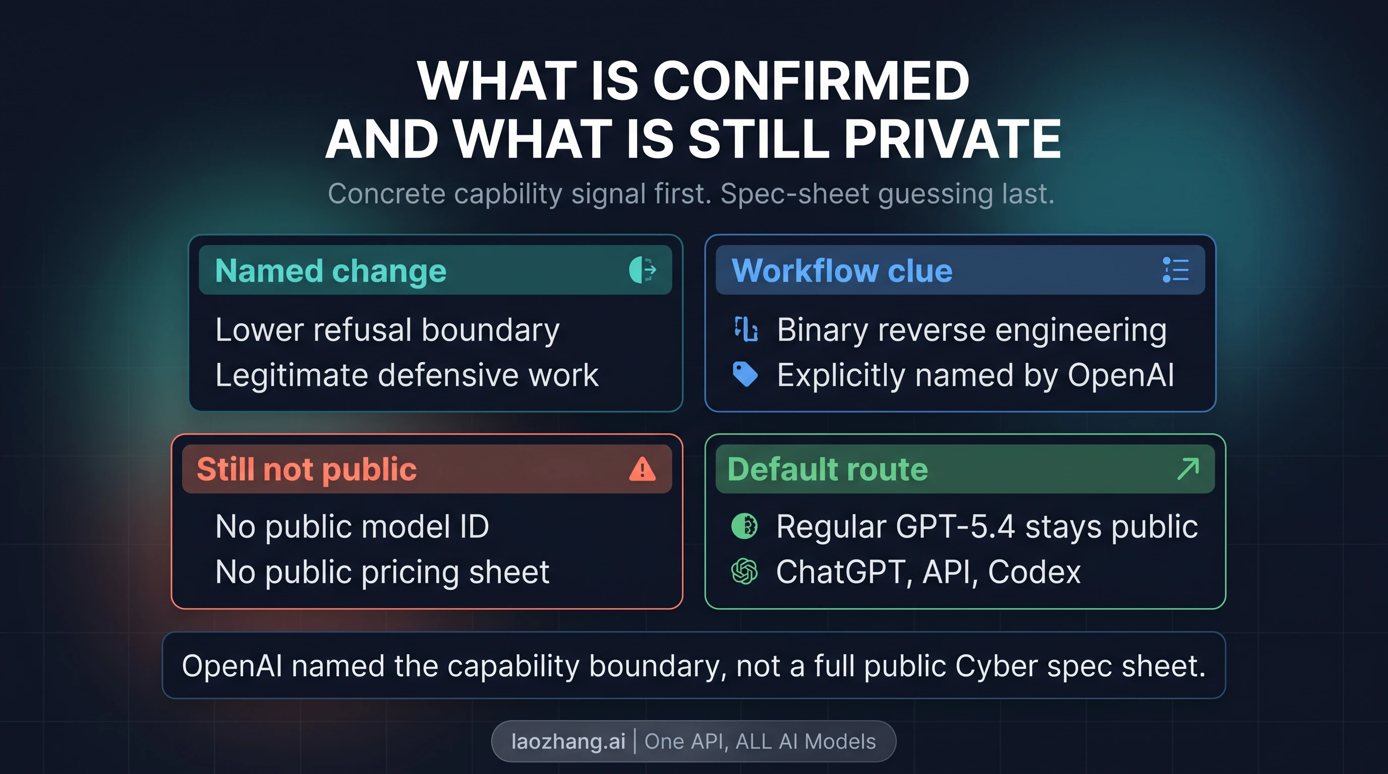 Capability boundary board showing what OpenAI has confirmed about GPT-5.4-Cyber and what remains private