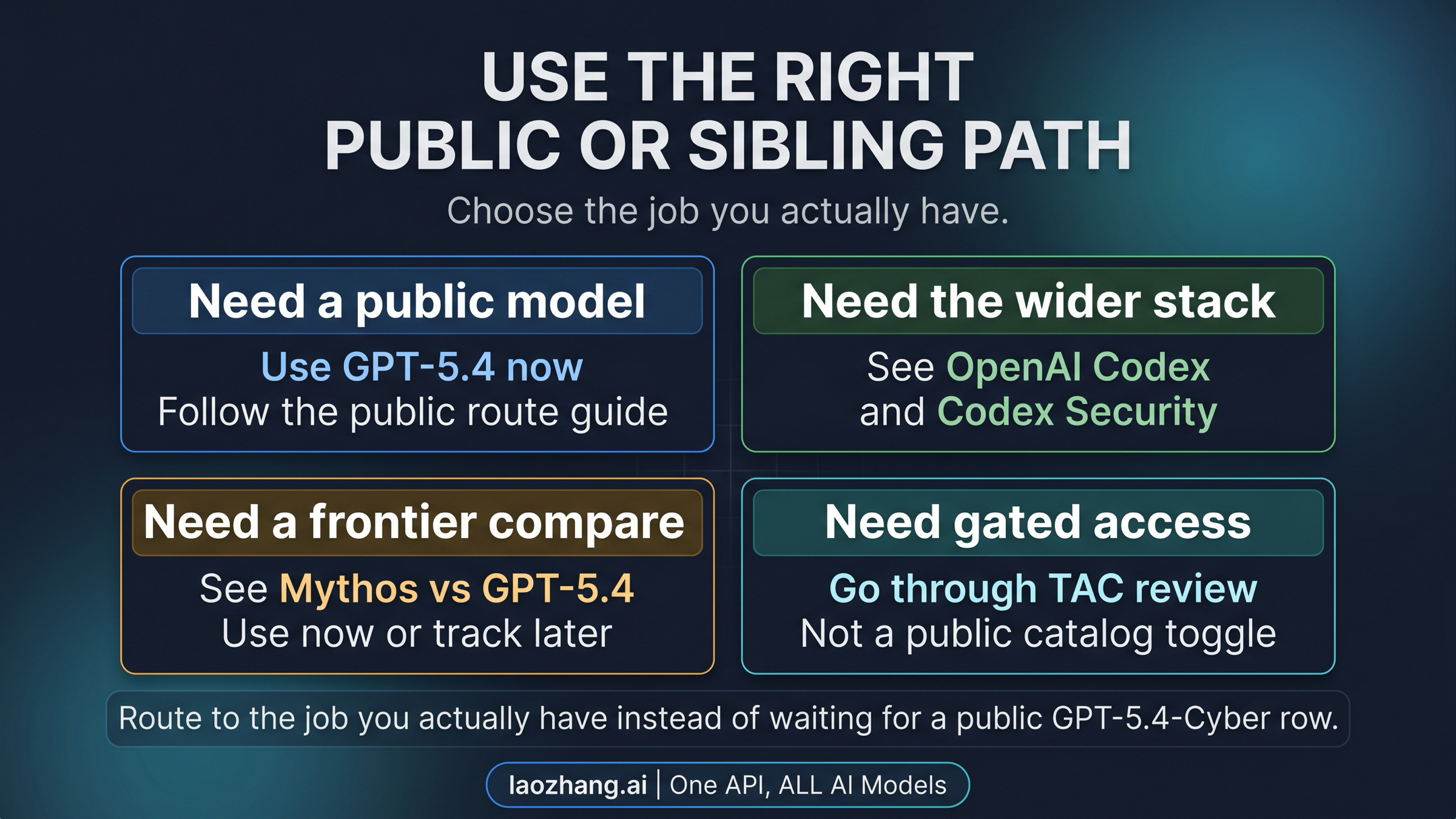 Fallback route board for GPT-5.4-Cyber showing public GPT-5.4, broader Codex context, Mythos comparison, and TAC review