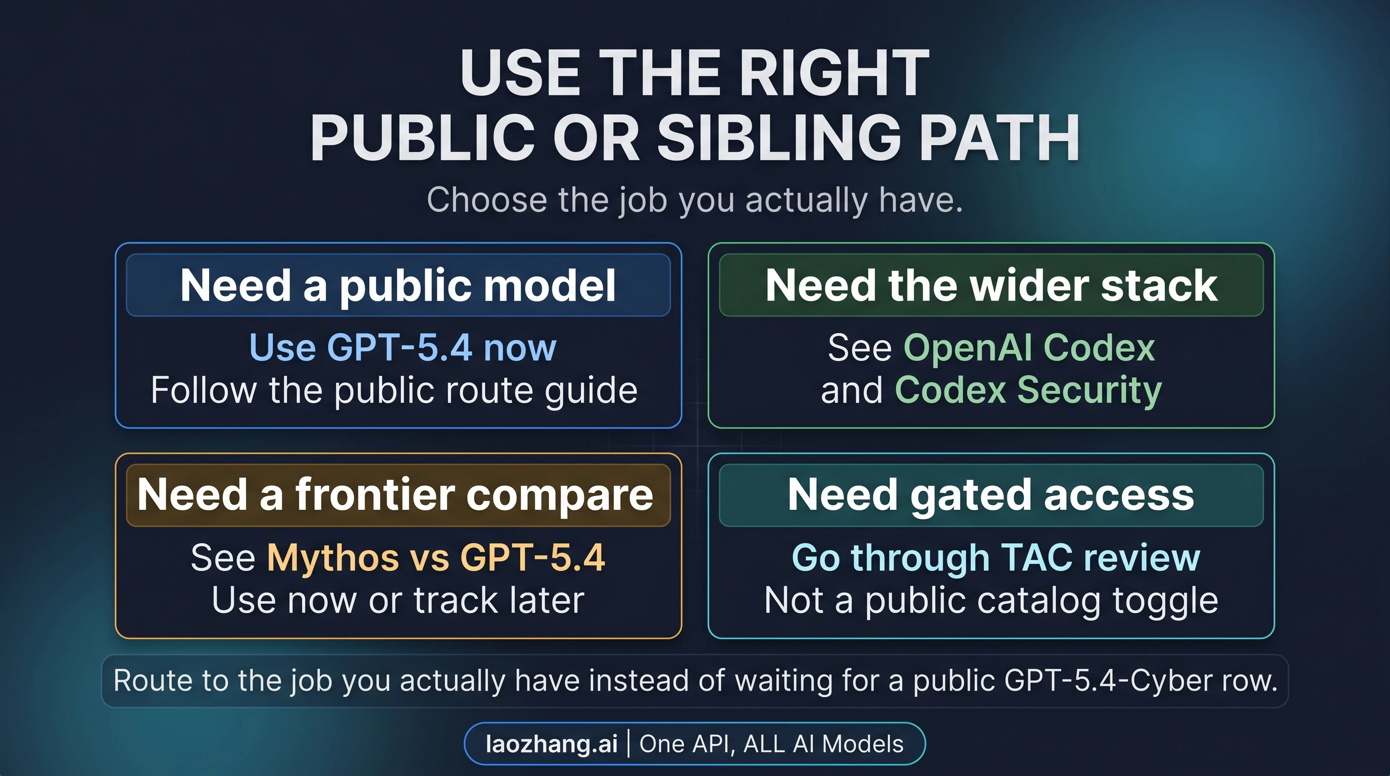 Fallback route board for GPT-5.4-Cyber showing public GPT-5.4, broader Codex context, Mythos comparison, and TAC review