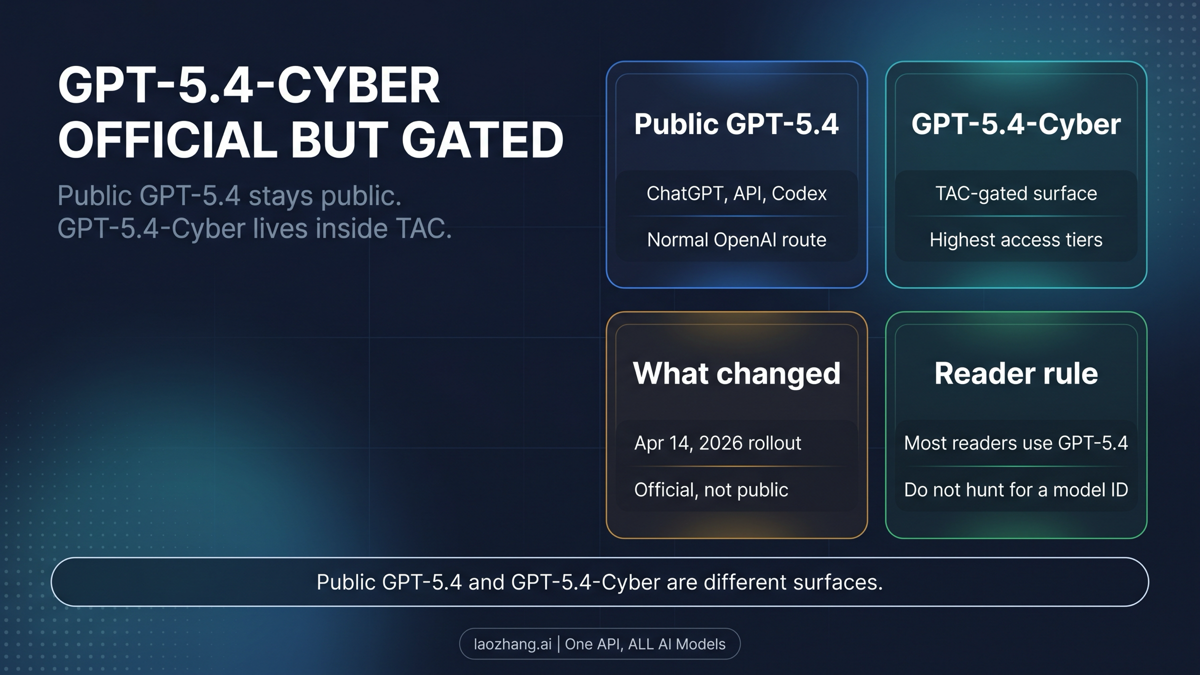 GPT-5.4-Cyber in 2026: What It Is, Who Can Use It, and Why It Is Not Standard GPT-5.4
