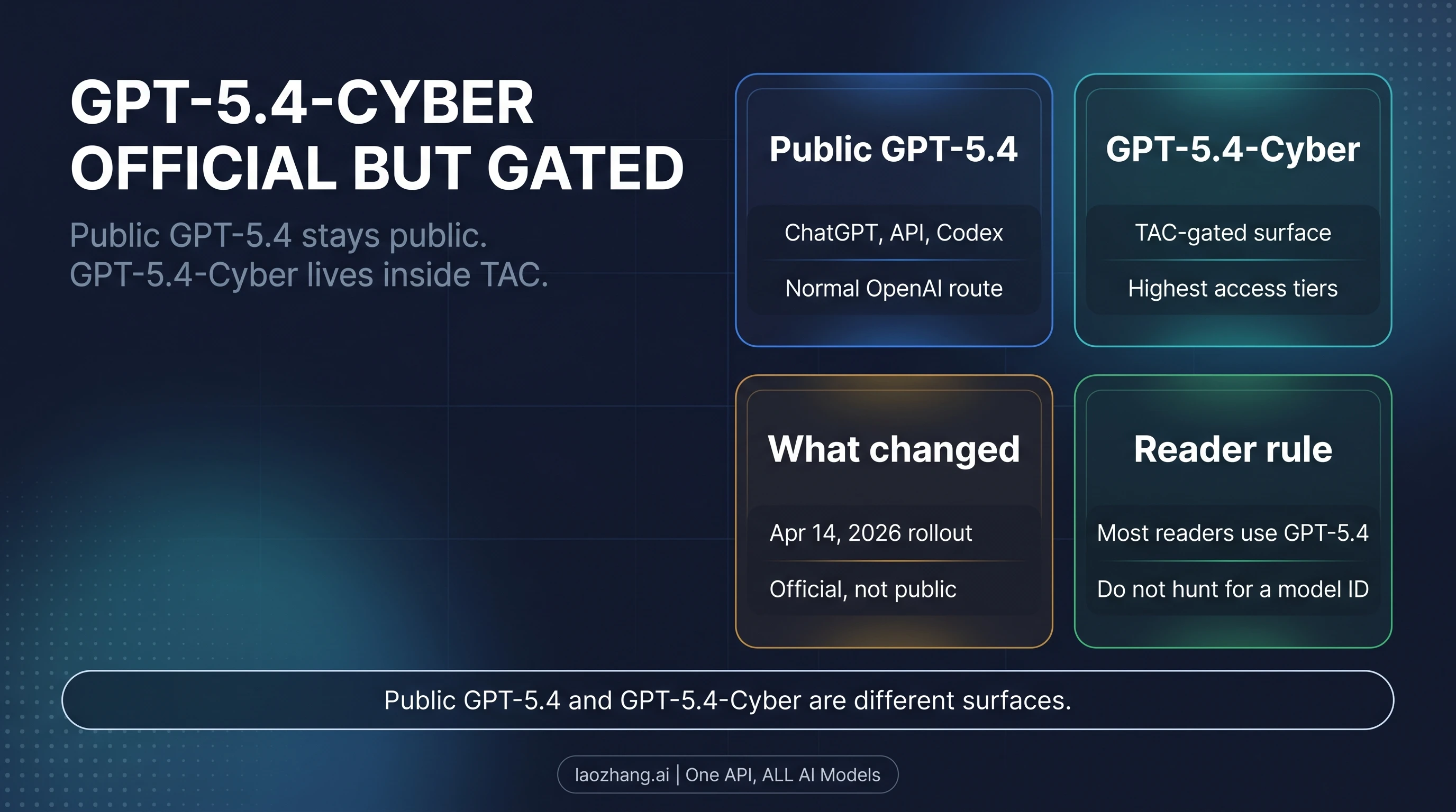 GPT-5.4-Cyber in 2026: What It Is, Who Can Use It, and Why It Is Not Standard GPT-5.4