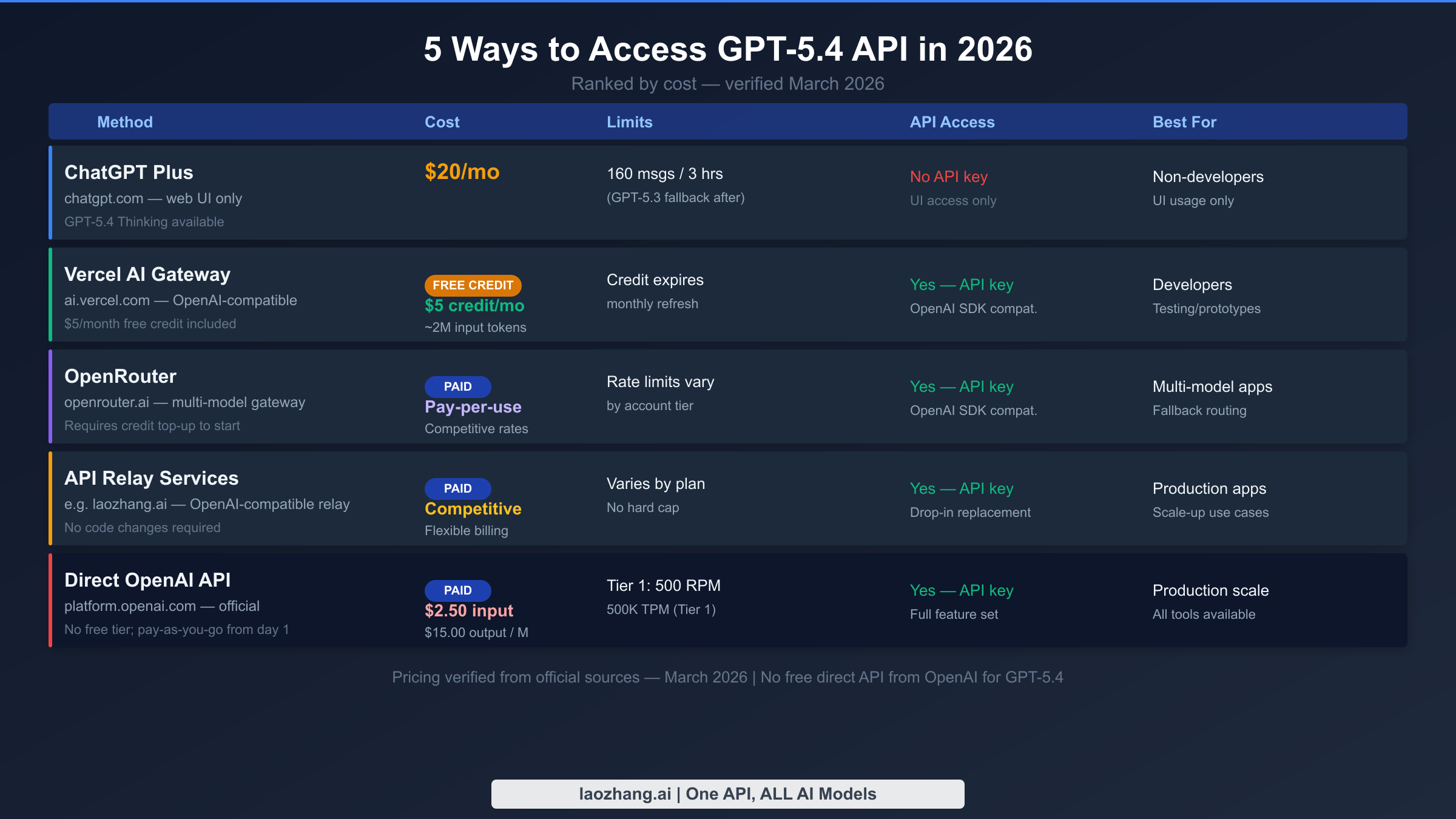 GPT-5.4 API access methods comparison showing 5 options from free to paid with costs and limits