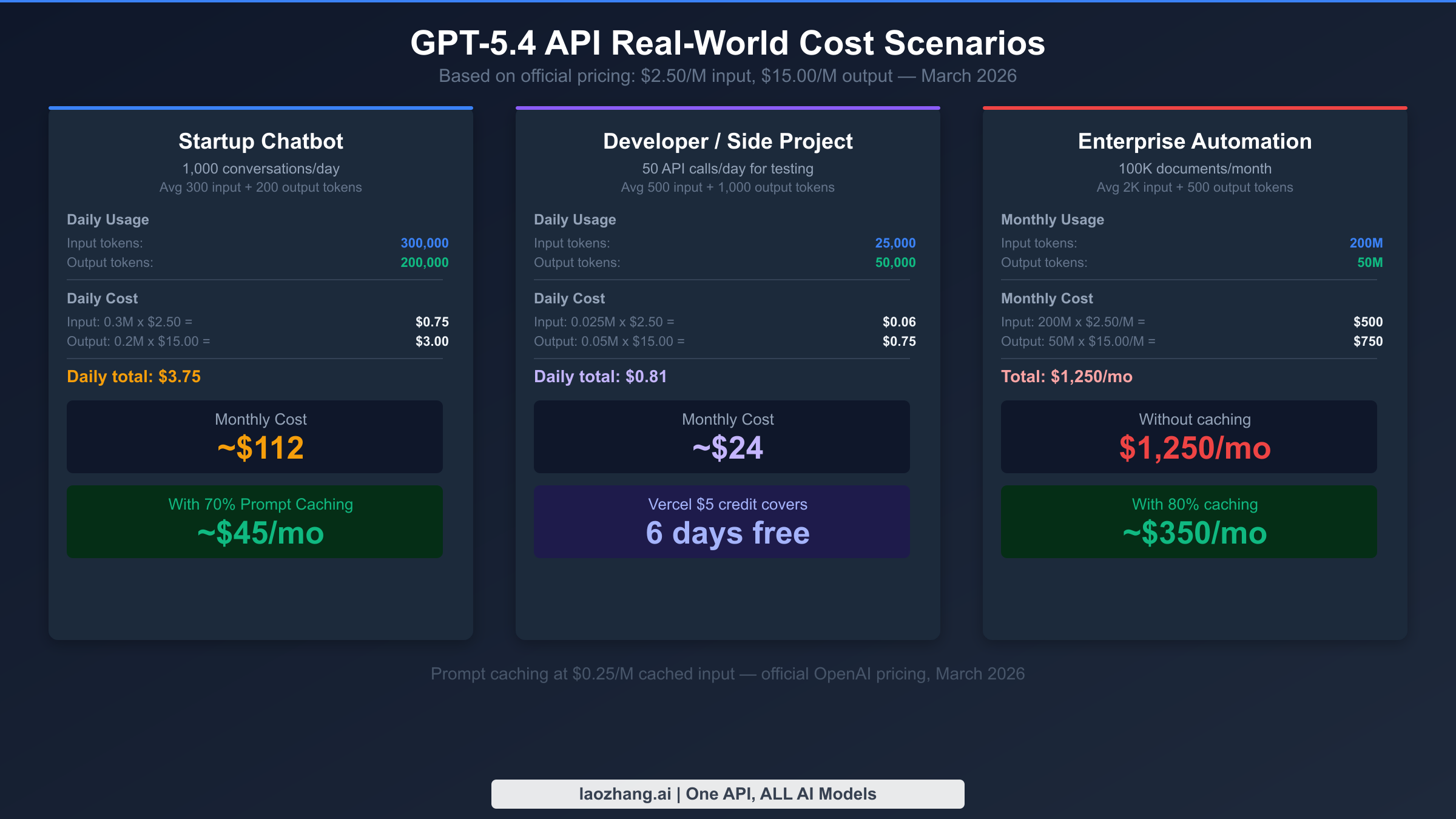 GPT-5.4 API real-world cost scenarios for startup chatbot developer and enterprise use cases