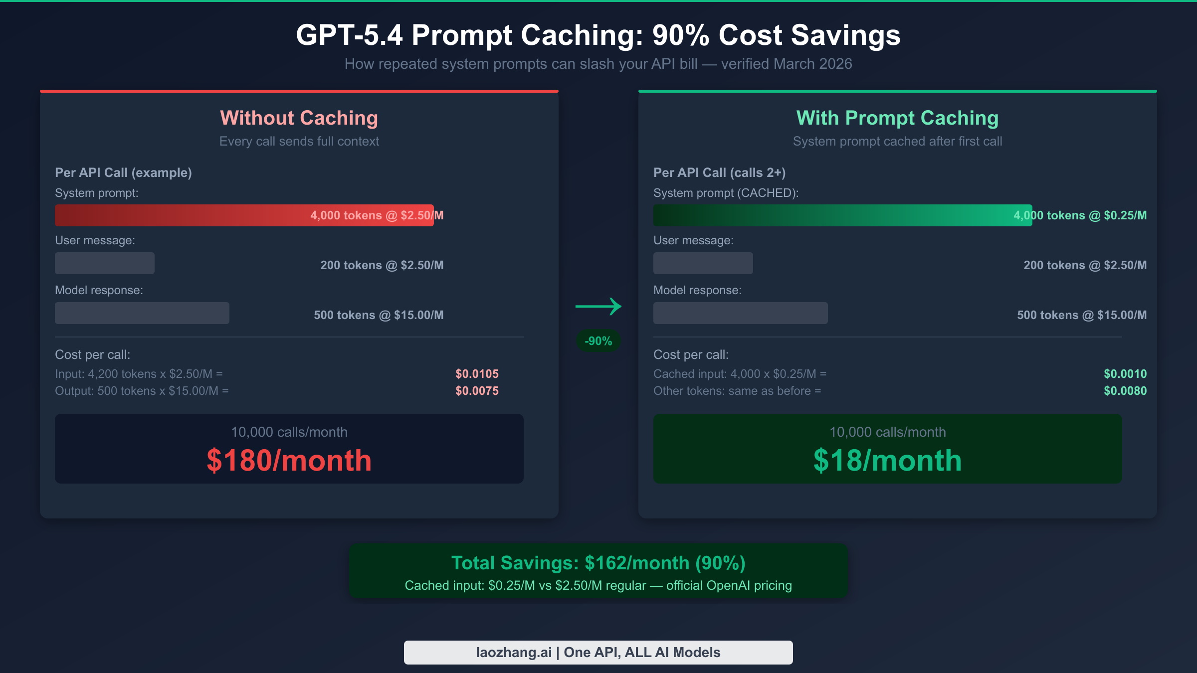 GPT-5.4 prompt caching before and after comparison showing 90 percent cost reduction from 180 to 18 dollars per month