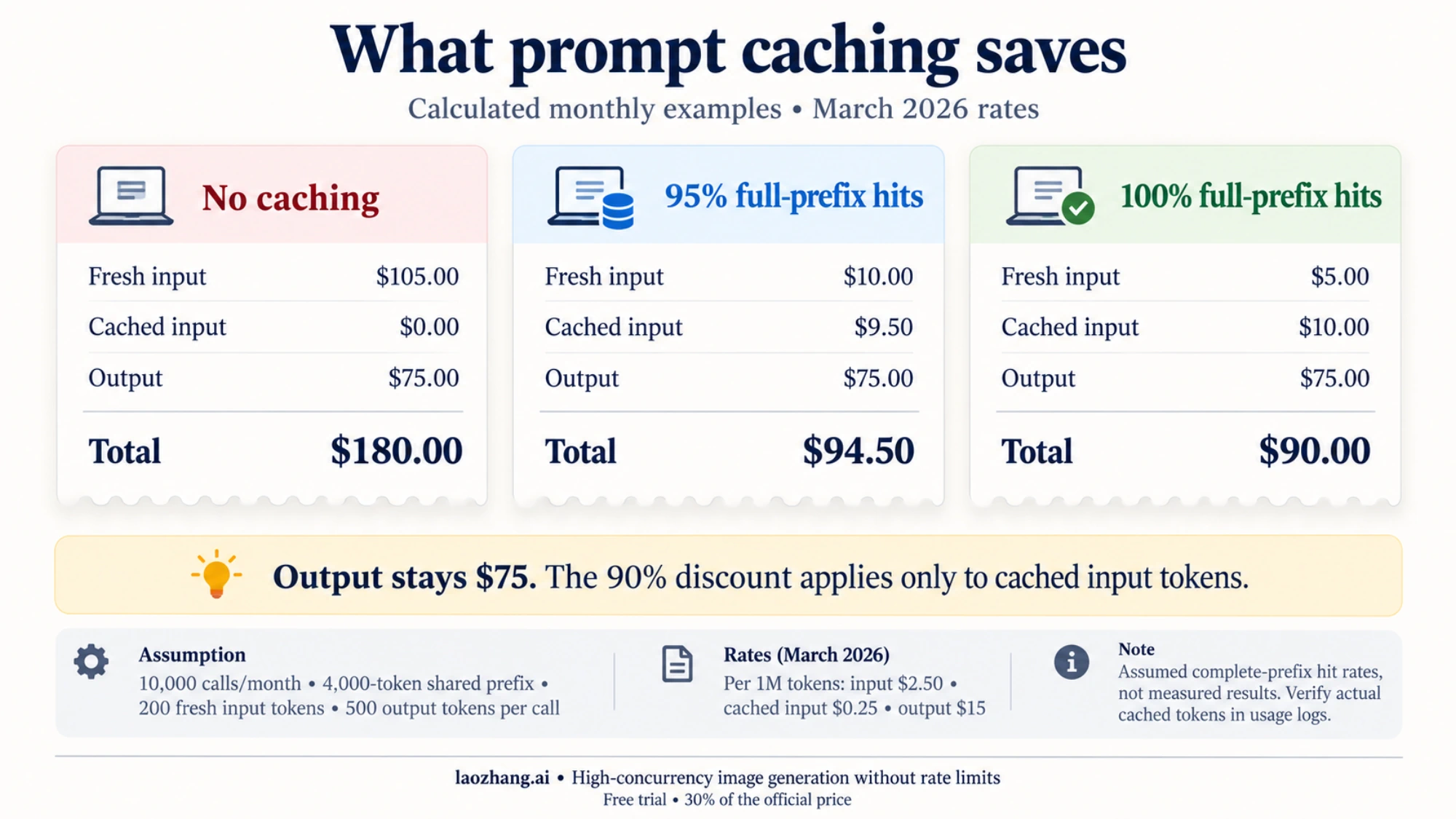 Calculated GPT-5.4 caching costs: $180 without caching, $94.50 at 95% prefix hits, and $90 at 100% hits; output costs remain $75.