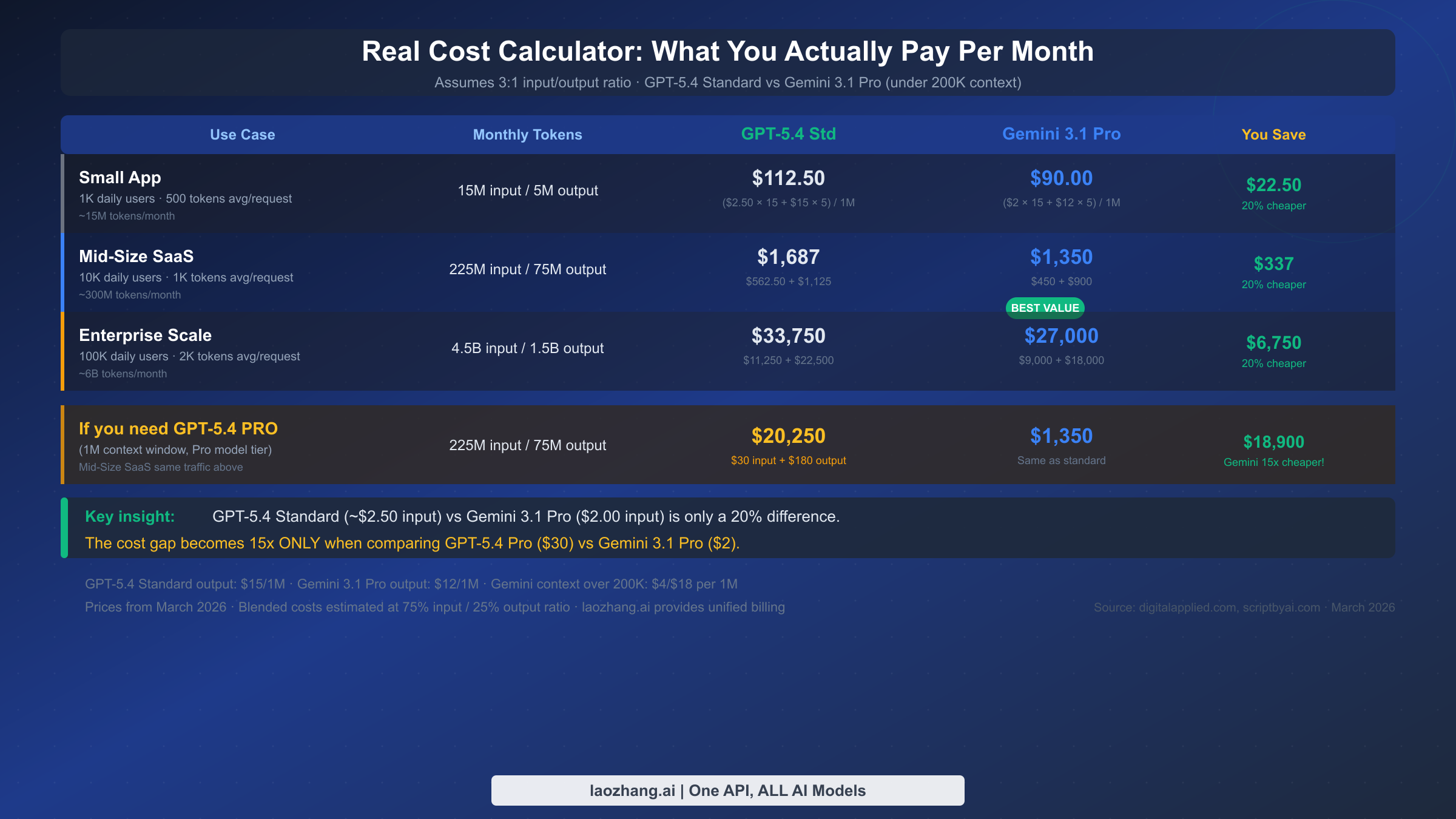 Real monthly cost calculator comparing GPT-5.4 Standard vs Gemini 3.1 Pro for small, mid, and enterprise scale