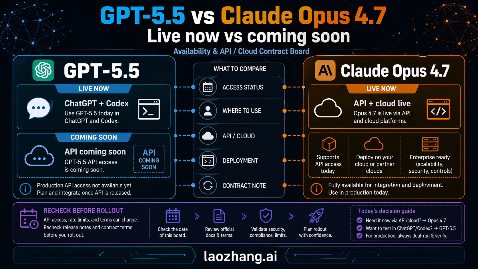 Availability and API pricing board showing GPT-5.5 API coming soon and Claude Opus 4.7 live API deployment routes