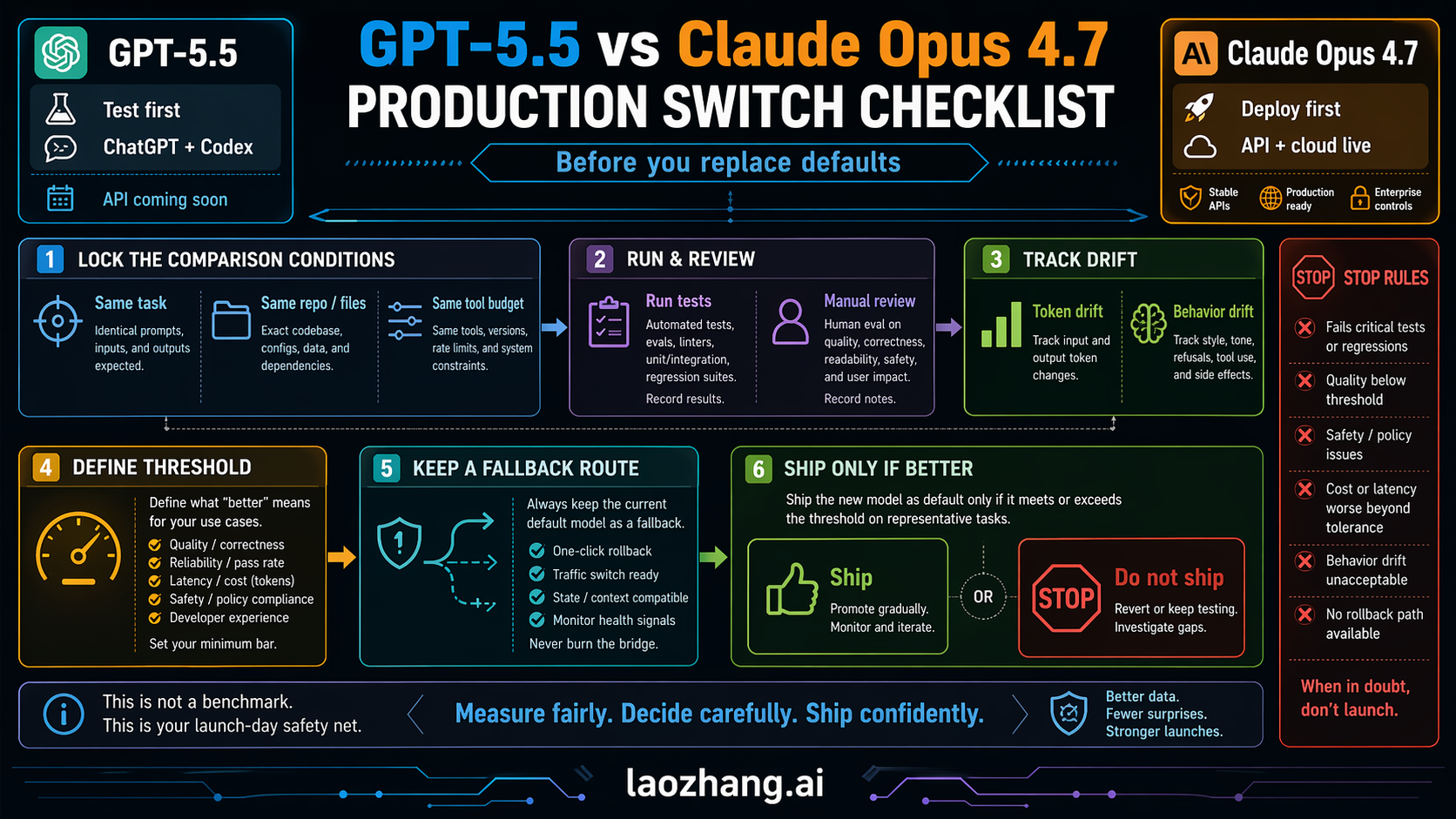 Production switch checklist for dual-running GPT-5.5 and Claude Opus 4.7 before changing a default model