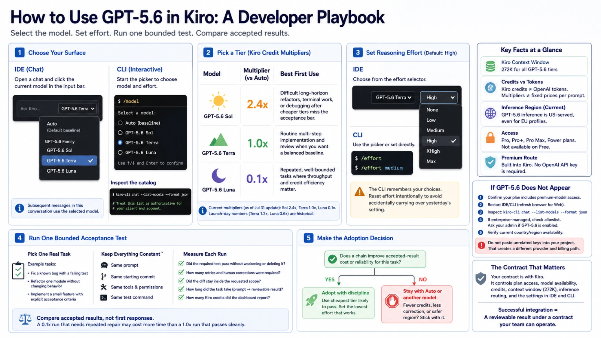 Kiro GPT-5.6 Sol, Terra, and Luna model choice with current credit context