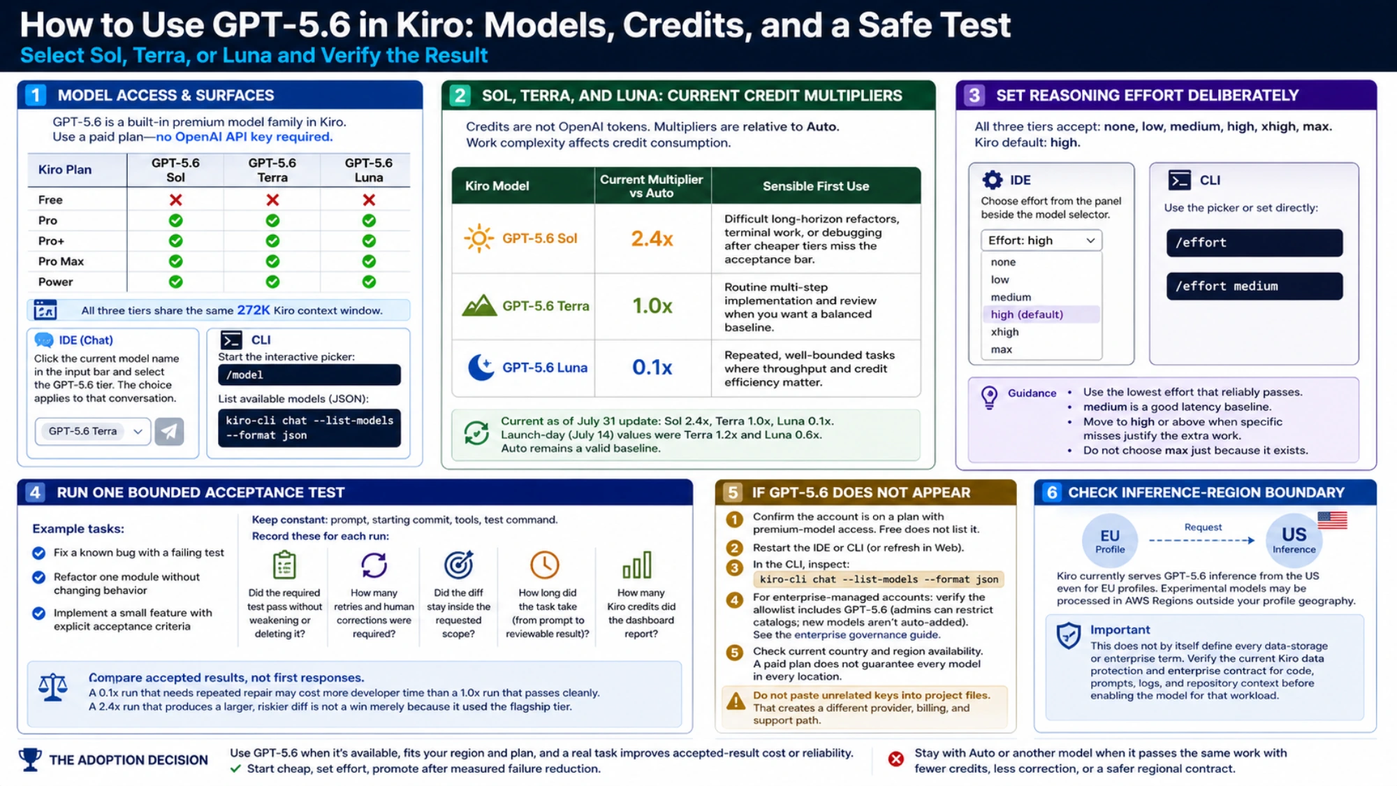 Kiro GPT-5.6 representative-task acceptance and adoption check