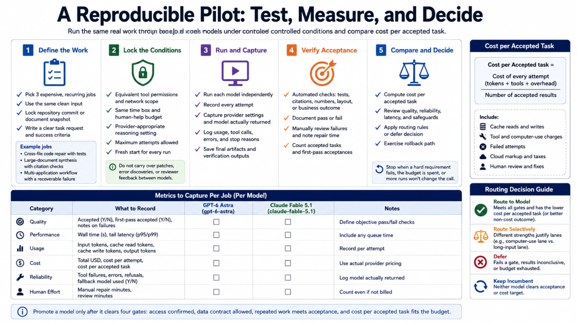 Acceptance-pilot visual for fixed inputs, checks, retries, and cost per accepted task across two AI models