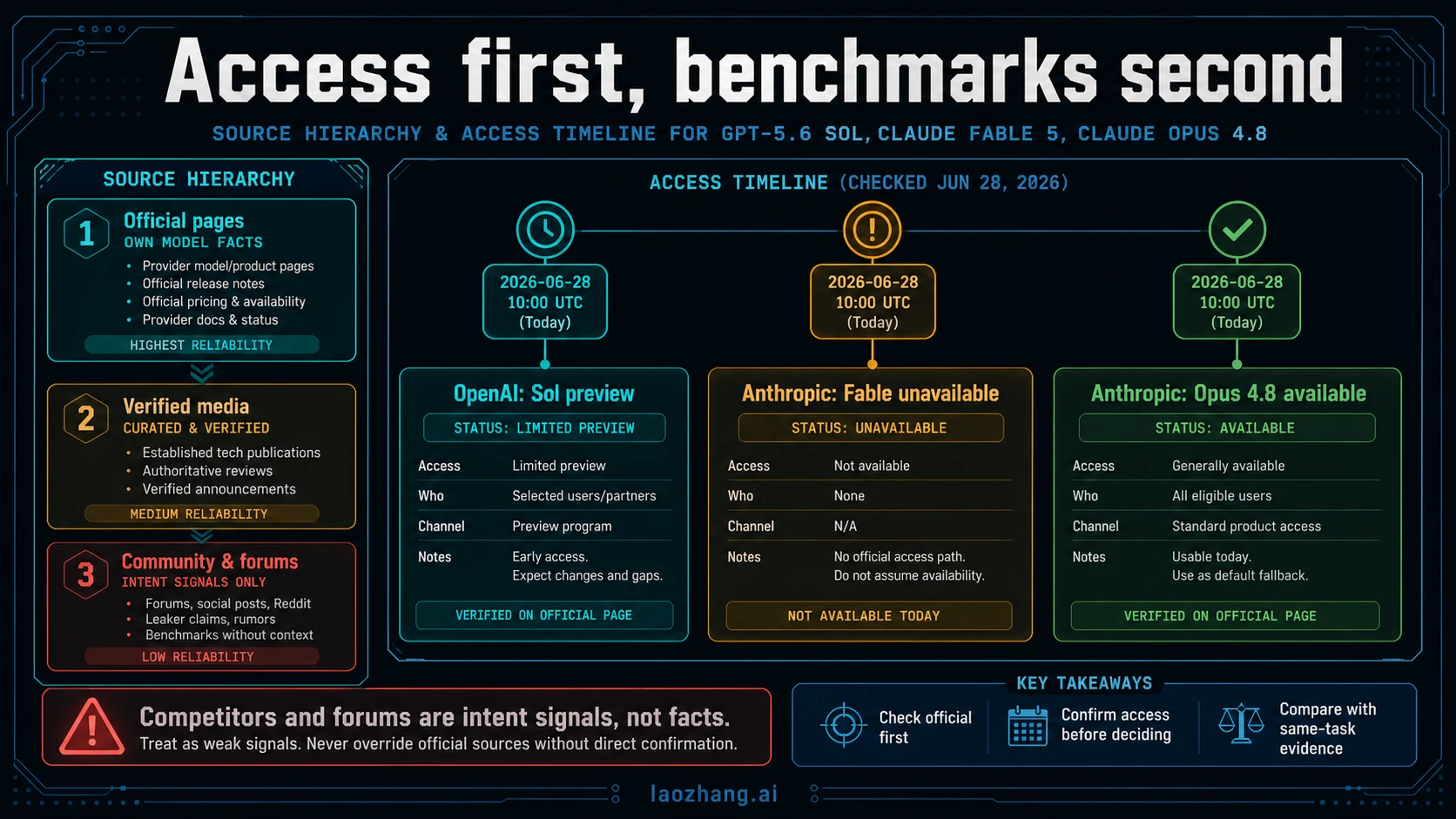 Source hierarchy and access timeline for Sol preview, Fable unavailable, and Opus available