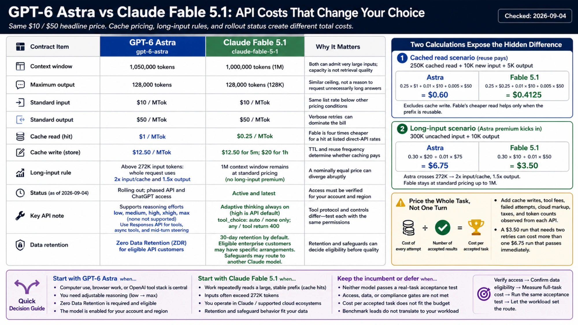 Technical visual for comparing API pricing and cost conditions between GPT-6 Astra and Claude Fable 5.1