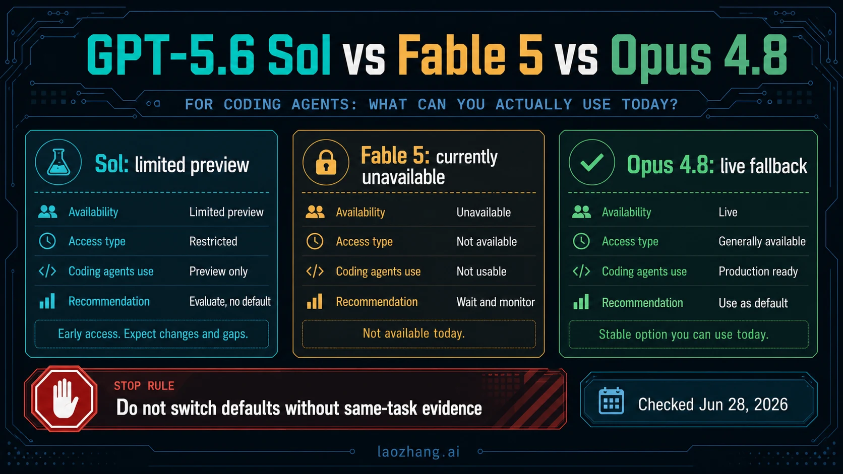 GPT-5.6 Sol vs Claude Fable 5 vs Opus 4.8: Which Coding Model Can You Actually Use?