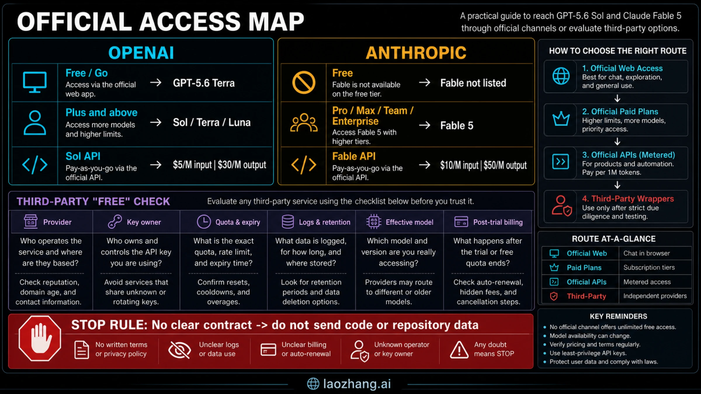 Official access map for free plans, paid plans, metered APIs, and third-party wrapper checks