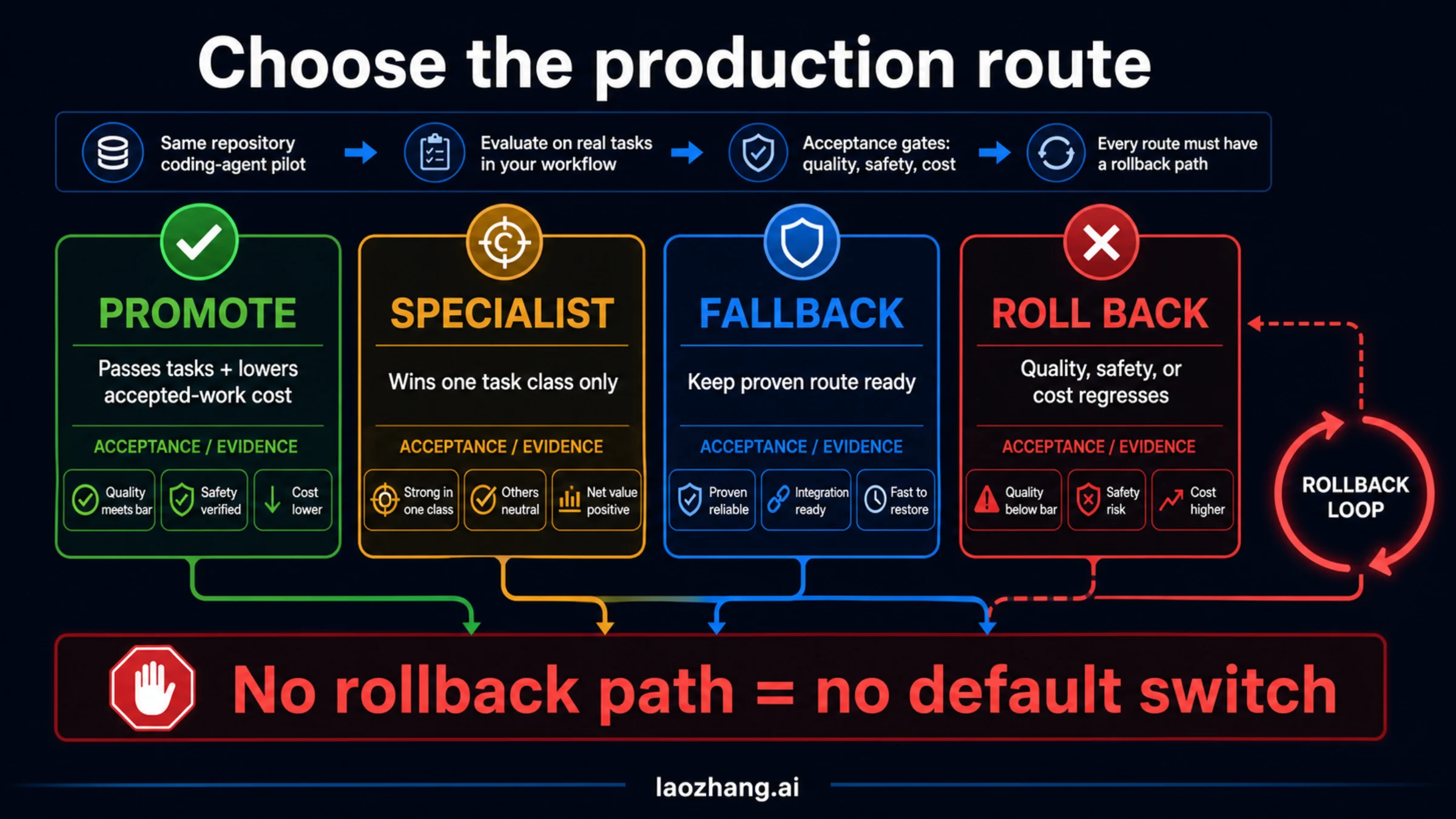 Production route board for promote, specialist, fallback, and rollback decisions