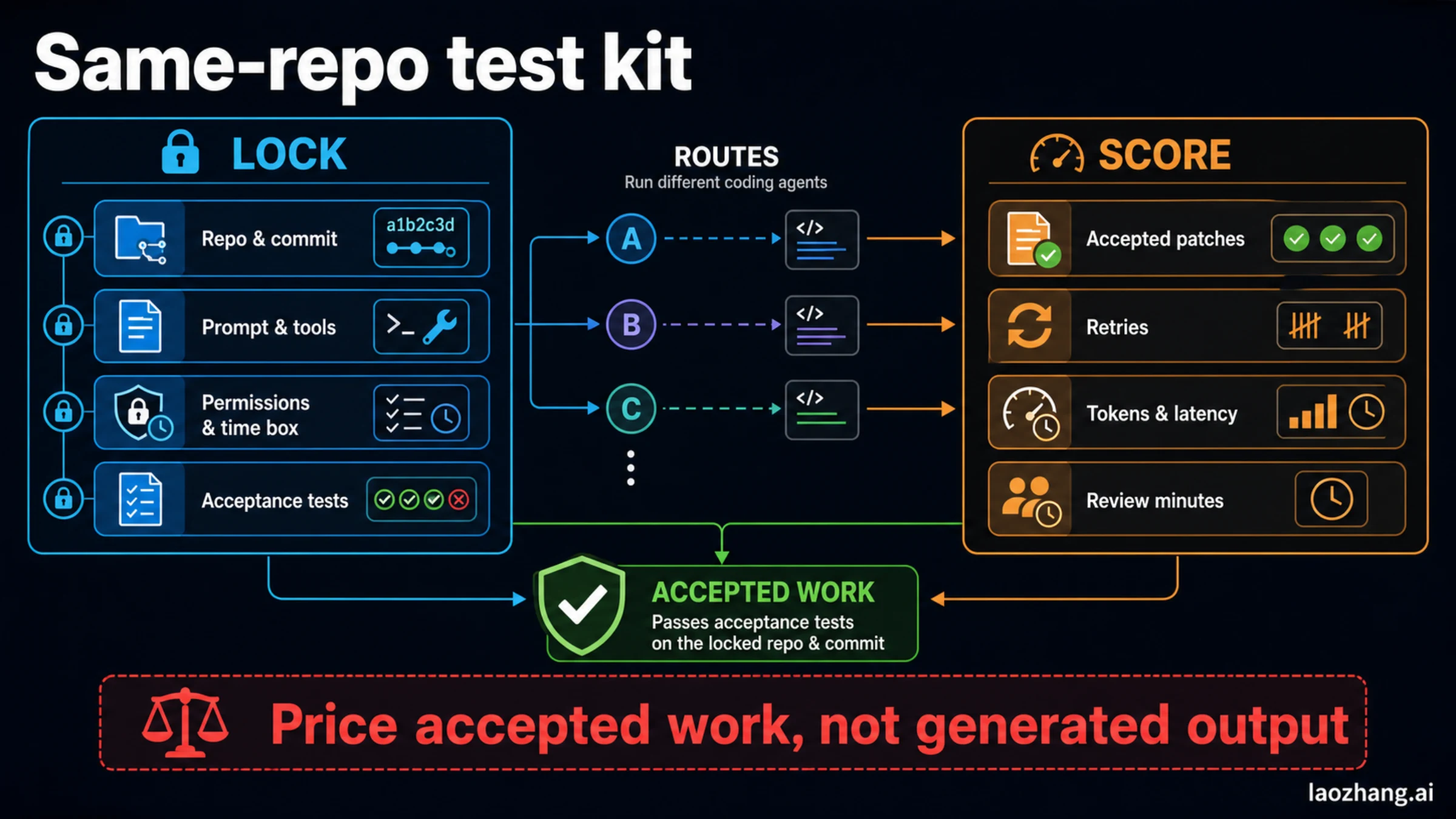 Same-repository test kit with locked inputs and accepted-work measurements