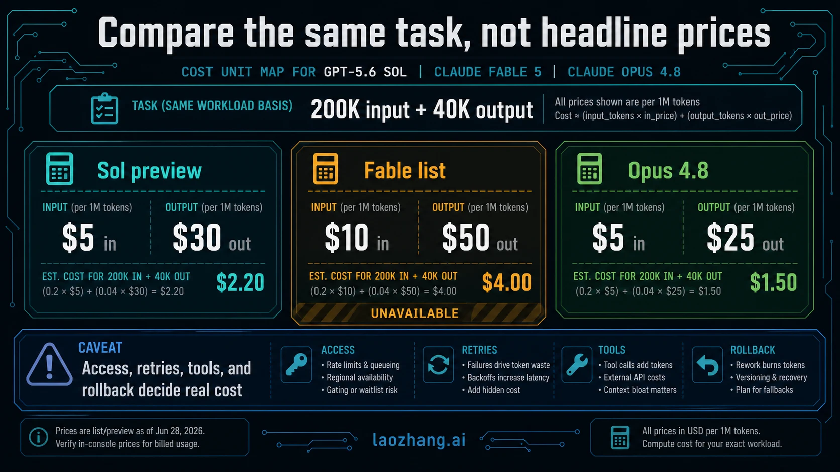 Same-task production switch checklist before changing a default coding model