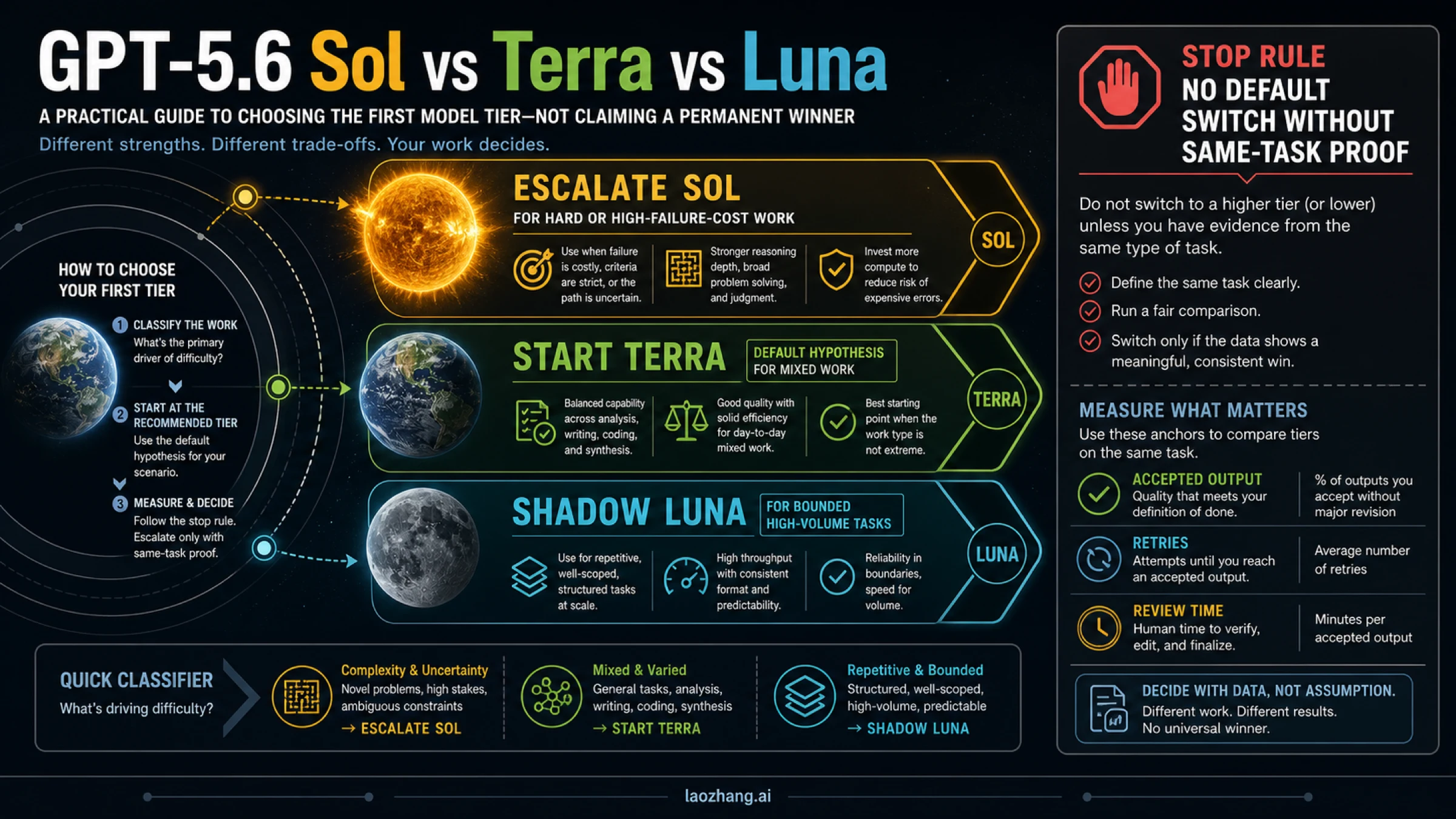 GPT-5.6 Sol vs Terra vs Luna: Which Tier Should You Use?