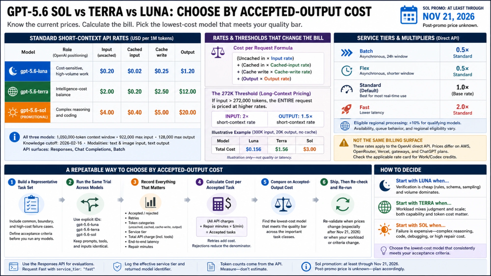 Current GPT-5.6 prices, 272K threshold, service tiers, and accepted-output-cost workflow