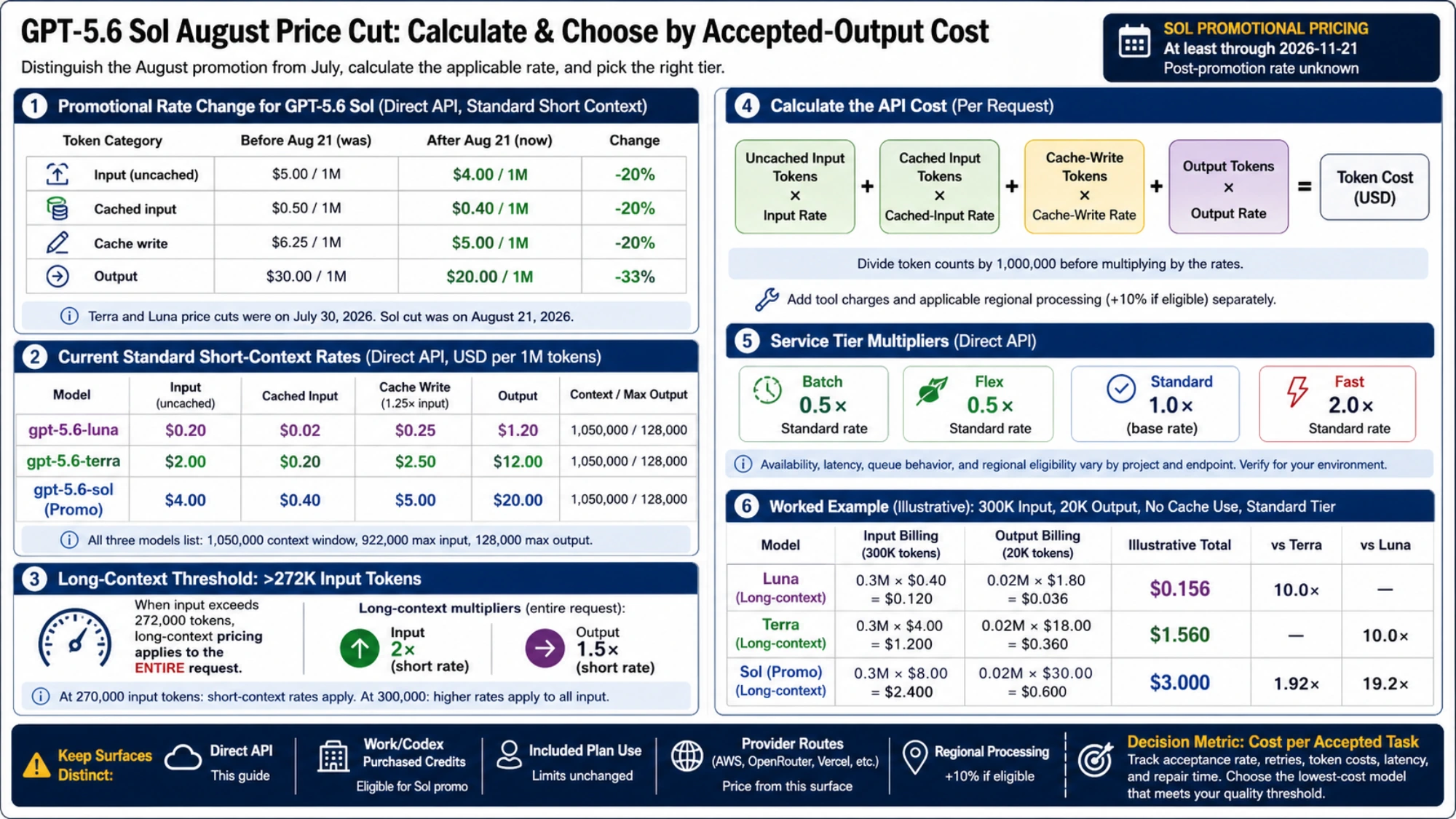 Sol promotional rates, API cost formula, long-context example, and distinct billing surfaces