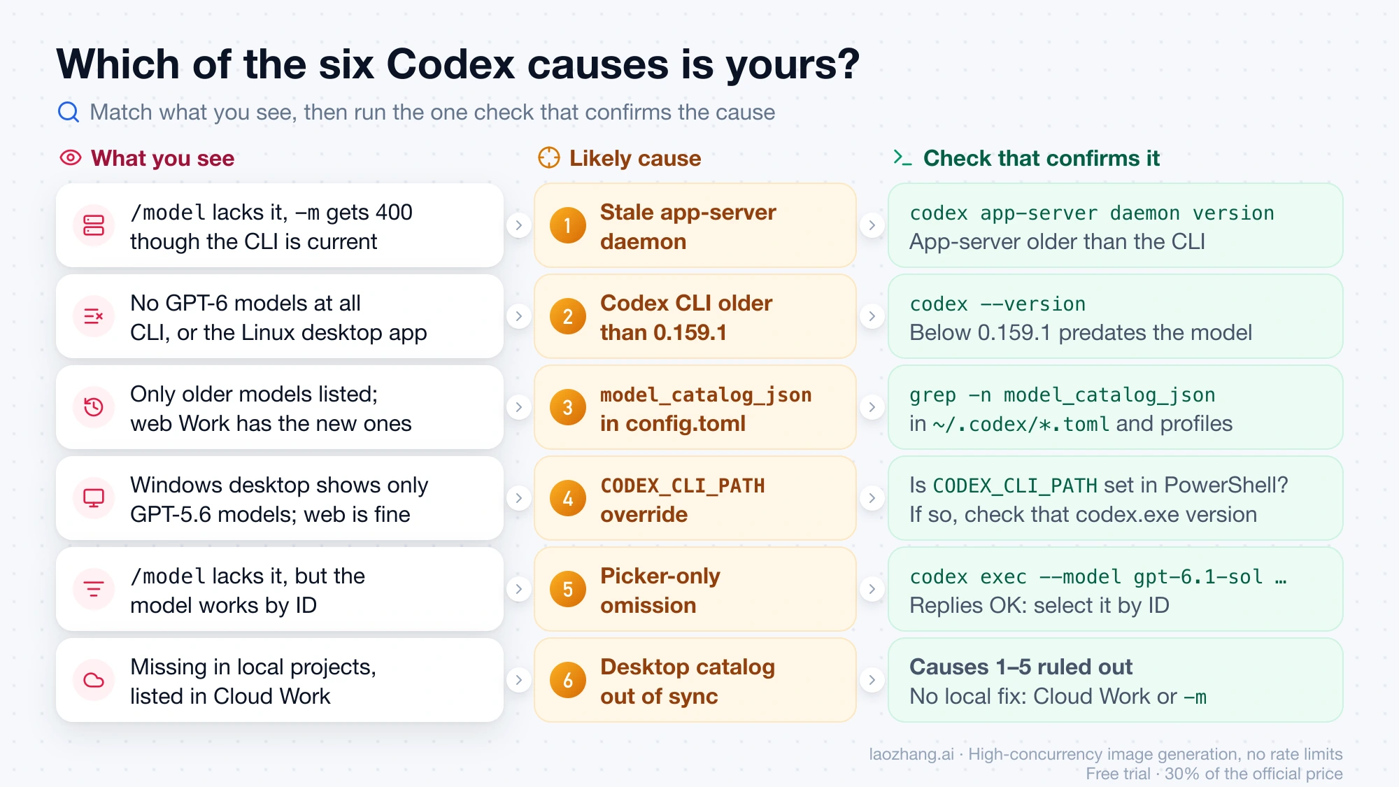 Six Codex symptoms mapped to their likely cause and the check that confirms it, from codex app-server daemon version for a stale daemon to codex exec --model gpt-6.1-sol for a picker-only omission
