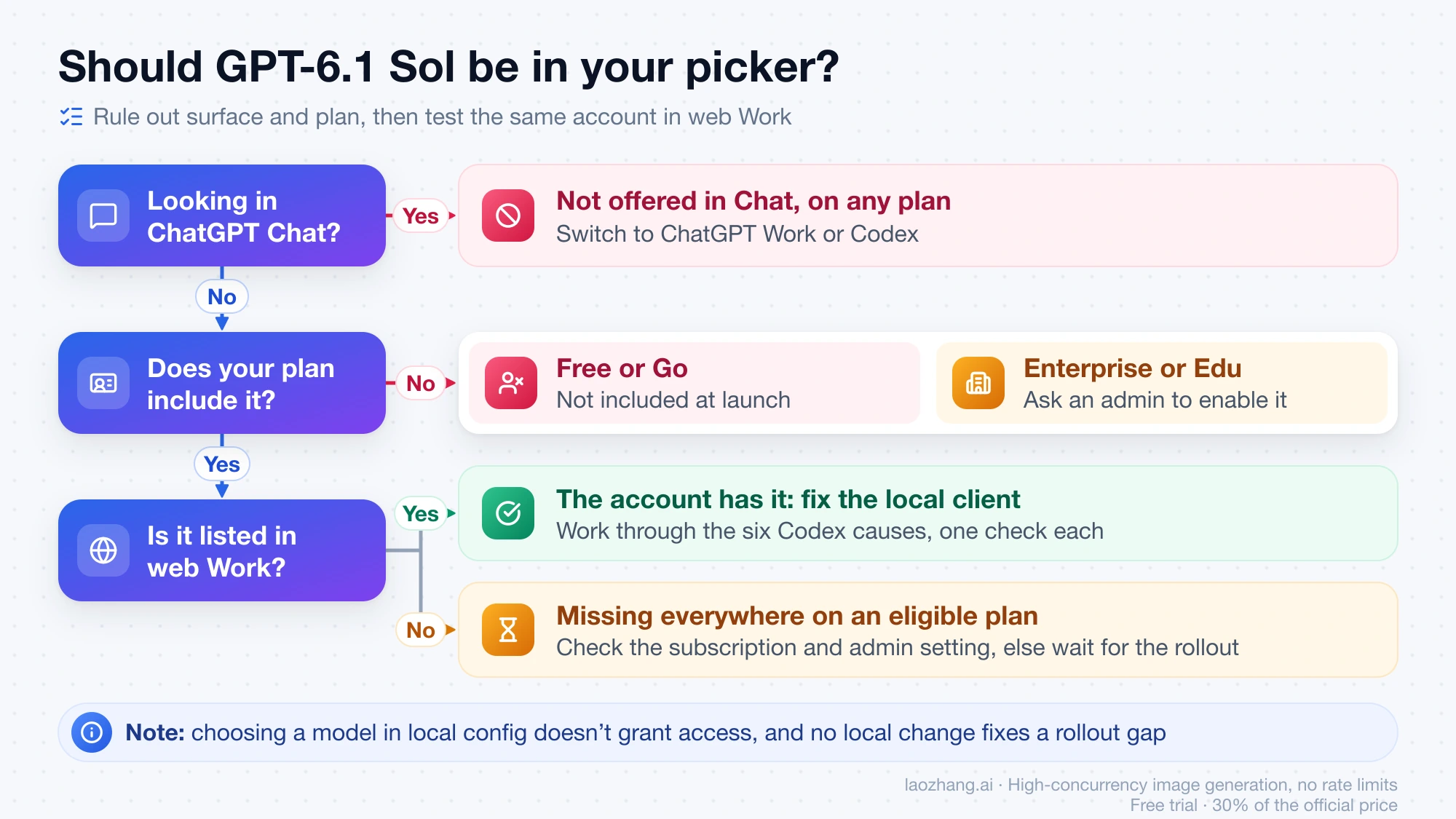 Decision tree for a missing GPT-6.1 Sol: not offered in ChatGPT Chat, not included on Free or Go, needs an admin on Enterprise or Edu; if web Work lists it, fix the local Codex client, otherwise check the plan and wait for the rollout