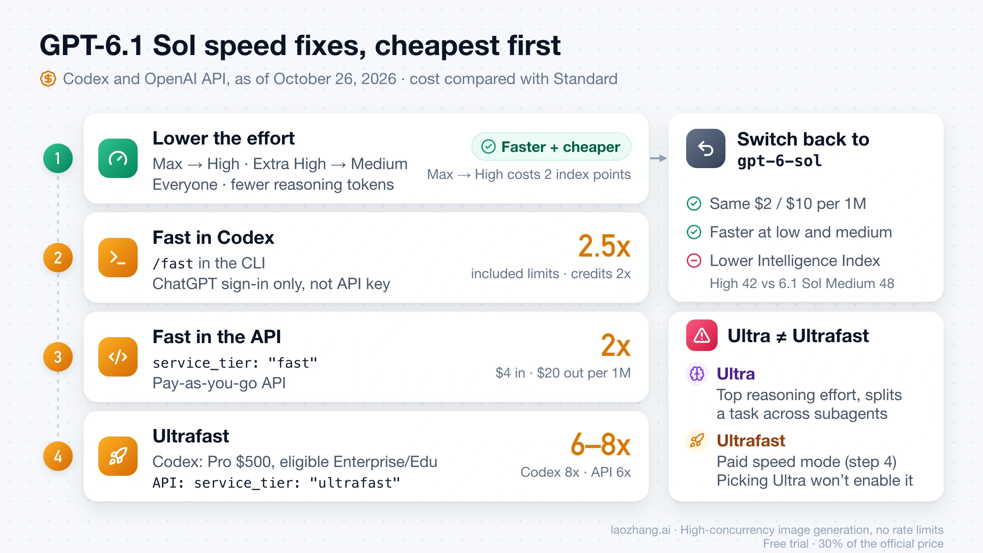 GPT-6.1 Sol speed fixes from cheapest to most expensive: lower effort, Codex Fast at 2.5x, API Fast at 2x, Ultrafast at 6–8x, with switching back to gpt-6-sol and the Ultra vs Ultrafast difference on the side