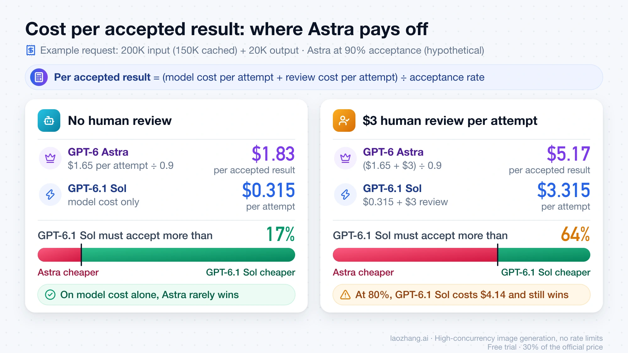 Break-even comparison for the example request: with no review GPT-6.1 Sol stays cheaper than Astra above 17% acceptance, and with $3 of review per attempt the break-even rises to 64%