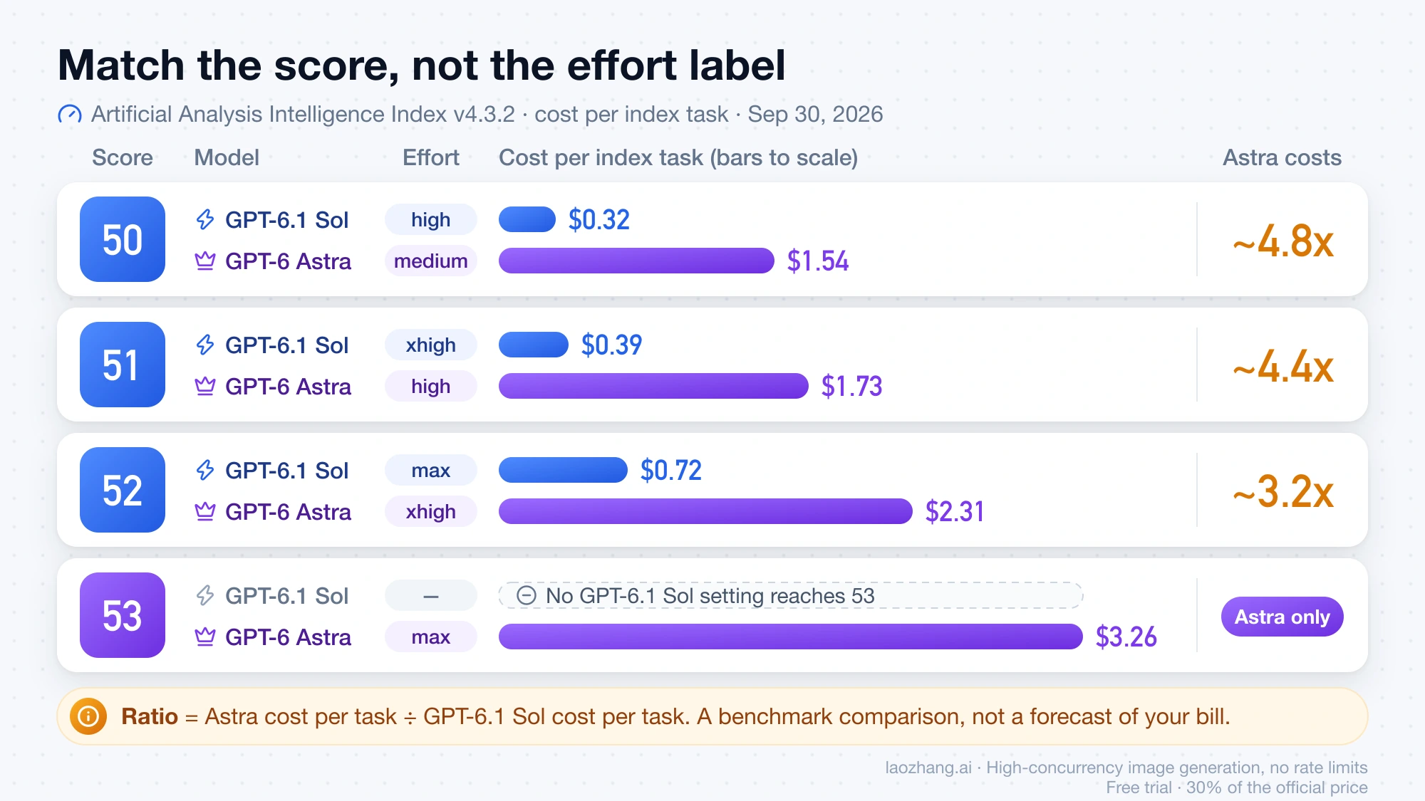 Chart pairing GPT-6.1 Sol and GPT-6 Astra at the same Artificial Analysis index scores of 50, 51 and 52, where Astra costs about 4.8x, 4.4x and 3.2x more per task, while only Astra max reaches 53