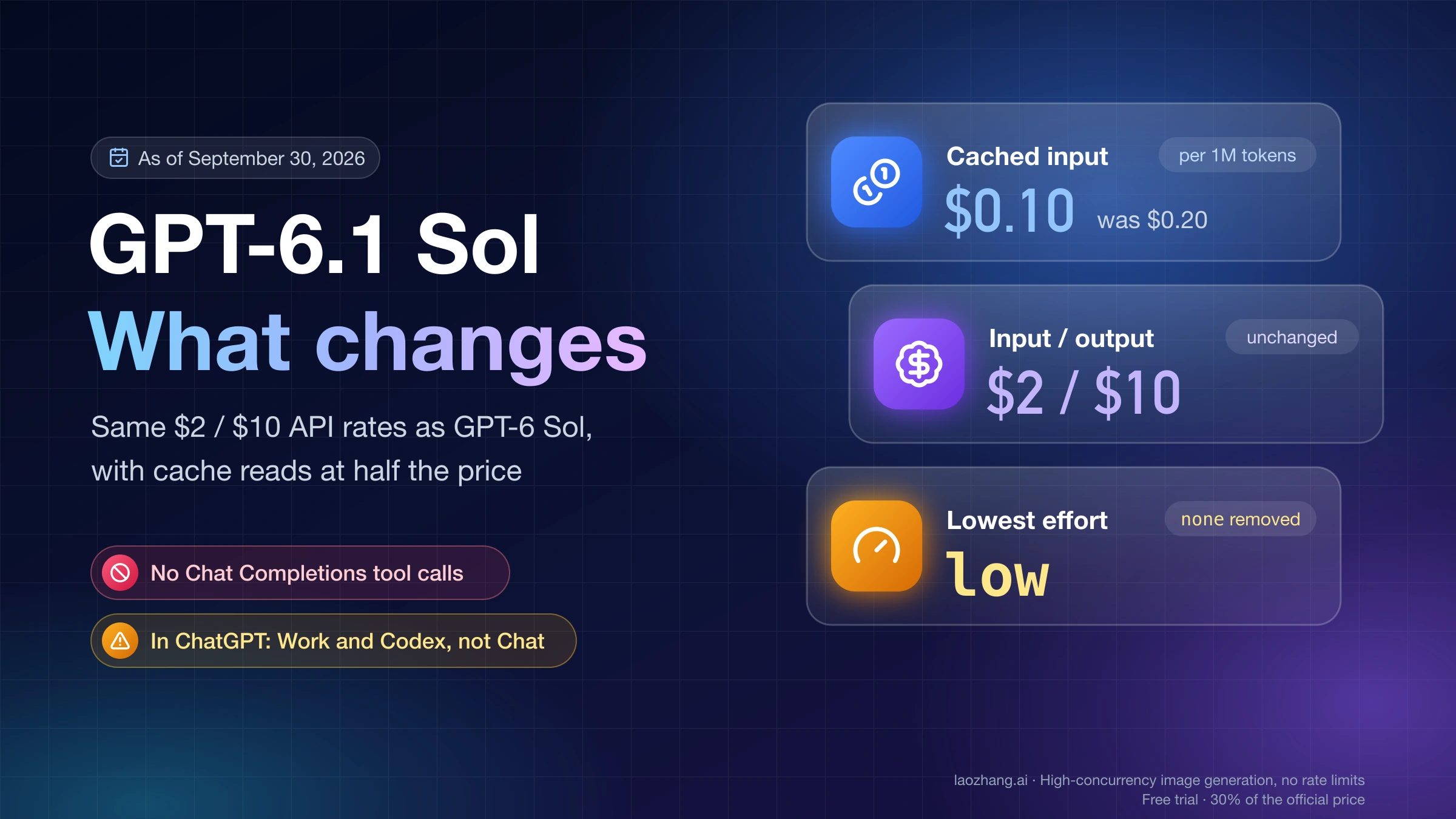GPT-6.1 Sol cover: cached input drops to $0.10 per 1M tokens, input and output stay at $2 and $10, and the lowest reasoning effort is now low.