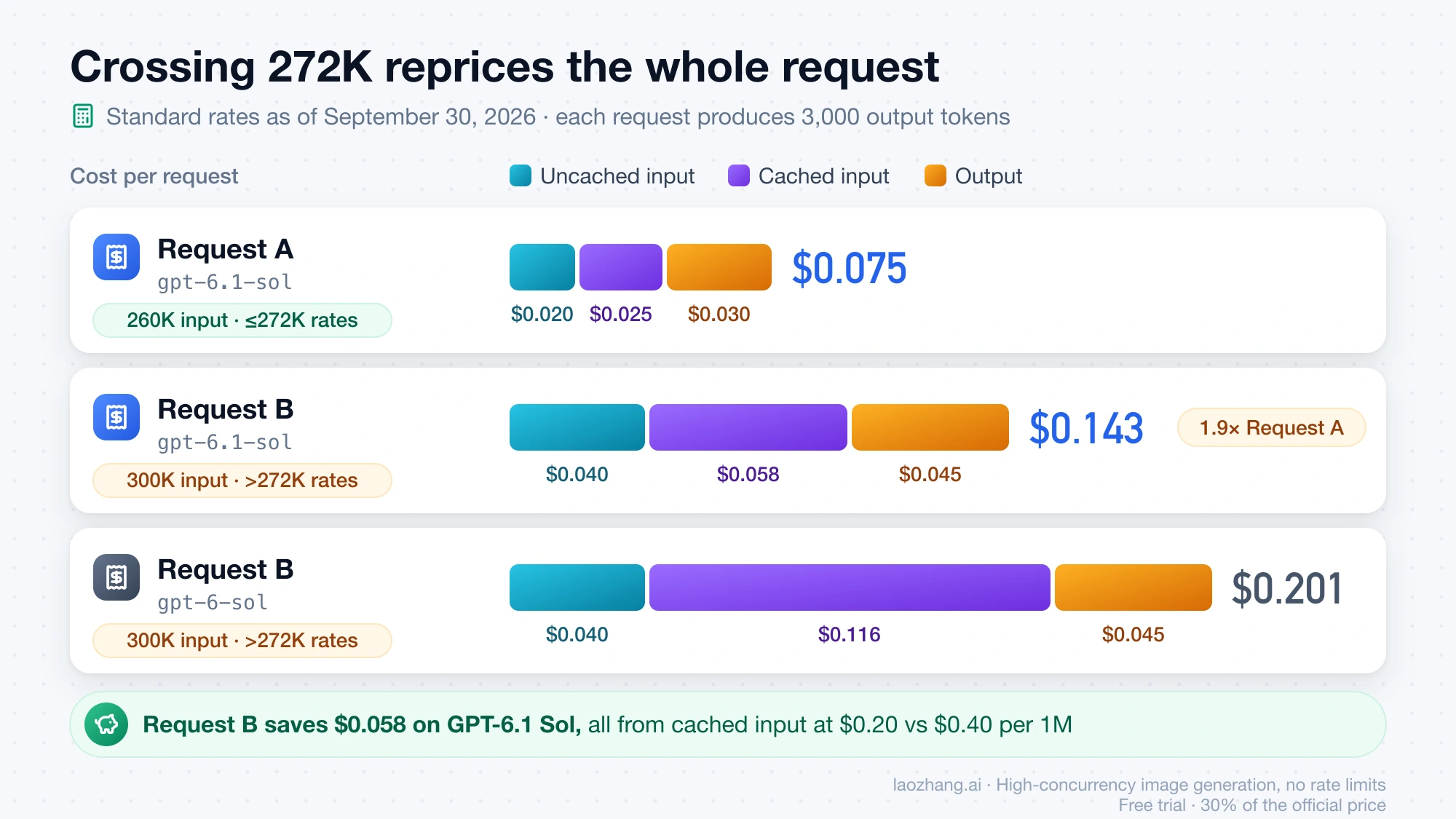 Stacked cost bars: Request A on gpt-6.1-sol costs $0.075, Request B above 272K costs $0.143 on gpt-6.1-sol and $0.201 on gpt-6-sol