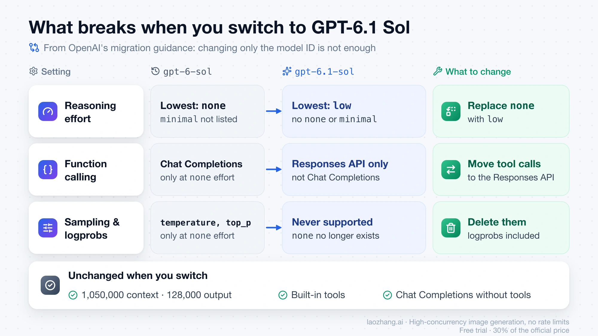 Before and after table for switching from gpt-6-sol to gpt-6.1-sol: replace none effort with low, move tool calls to the Responses API, and delete sampling and logprob parameters