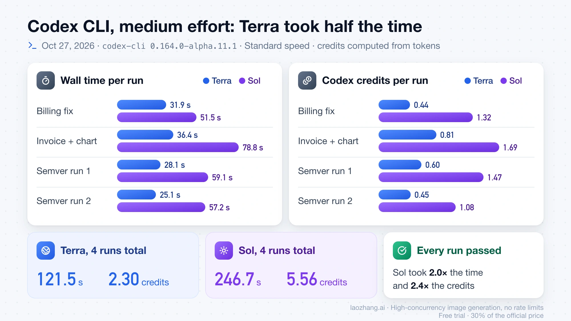 Bar charts of wall time and Codex credits for four medium-effort Codex CLI runs, totaling 121.5 seconds and 2.30 credits for Terra against 246.7 seconds and 5.56 credits for Sol